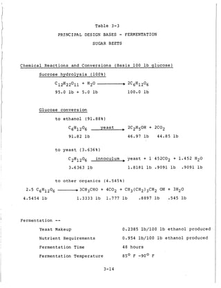 Table 3-3
PRINCIPAL DESIGN BASES - FERMENTATION
SUGAR BEETS
Chemical Reactions and Conversions (Basis 100 lb glucose)
Sucrose hydrolysis (100%)
C12H22011 + H2°-----------)2C6H1206
95.0 lb + 5.0 lb 100.0 lb
Glucose conversion
to ethanol (91.88%)
yeast 2C2H50H + 2C02‘gH12’6
91.82 lb 46.97 lb 44.85 lb
to yeast. (3.636%)
C2H1206 innoculum yeast + 1 452C02 + 1.452 H20
3.6363 lb 1.8181 lb .9091 lb .9091 lb
to other organics (4.545%)
2.5 CgH1206 ------+3CH3CHO + 4C02 + CH3(CH2)3CH2 OH + 3H2O
4.5454 1b. 1.3333 lb 1.777 lb .8897 lb .545 lb
Fermentation --
Yeast Makeup
Nutrient Requirements
Fermentation Time
Fermentation Temperature
0.2385 lb/100 lb ethanol produced
0.954 lb/100 lb ethanol produced
48 hours
85O F -goo F
3-14
 