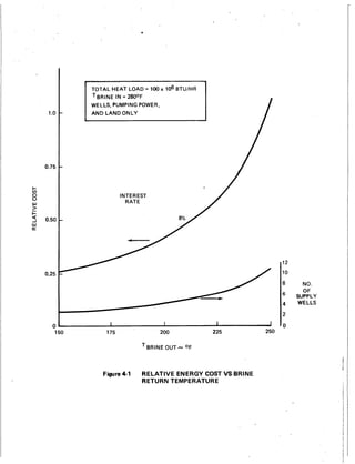 .
I-
v)
8
4
w
>
Fr
a
W
1.o
0.75
0.50
0.25
TOTAL HEAT LOAD = 100x lo6 BTU/HR
TBRINE IN = 2800~
WELLS, PUMPING POWER,
AND LAND ONLY
INTEREST
RATE
0 I I 1 J
150 175 200 225 250
BRINE OUT -OF
12
10
8 NO.
OF
SUPPLY
4 WELLS
2
0
Figure4-1 RELATIVE ENERGY COST VS BRINE
RETURN TEMPERATURE
 