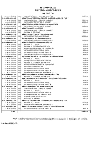 PREFEITURA MUNICIPAL DE IPU
ESTADO DO CEARÁ
D E C R E T O
3.1.90.04.00.00.00 CONTRATACAO POR TEMPO DETERMINADO 80.644,00000
07.01.1030100912.025 MANUTENCAO PROGRAMA ATENCAO BASICA DE SAUDE-PAB FIXO
3.1.90.04.00.00.00 CONTRATACAO POR TEMPO DETERMINADO 55.125,00000
3.3.90.39.00.00.00 OUTROS SERV TERCEIROS - P. JURIDICA 26.000,00000
07.01.1030100912.026 MANUT.DO PROG.AGENTE COMUNIT.DE SAUDE PACS
3.3.90.39.00.00.00 OUTROS SERV TERCEIROS - P. JURIDICA 30.000,00000
07.01.1030200252.030 MANUTENCAO DO CEO/CEDITE
3.1.90.04.00.00.00 CONTRATACAO POR TEMPO DETERMINADO 5.500,00000
3.3.90.30.00.00.00 MATERIAL DE CONSUMO 10.000,00000
08.01.0824400282.036 MANUTENCAO DO BOLSA FAMILIA MUNICIPAL
3.3.90.08.00.00.00 OUTROS BENEFICIOS ASSISTENCIAIS 320.893,55000
08.02.0824400282.041 GESTAO DO PROG BOLSA FAMILIA-IGD/PBF
4.4.90.52.00.00.00 EQUIPAMENTOS E MATERIAL PERMANENTE 50.000,00000
08.03.0824300302.050 MANUT.DE CURSOS PROFISSIONALIZANTES
3.3.90.30.00.00.00 MATERIAL DE CONSUMO 2.000,00000
3.3.90.32.00.00.00 MATERIAL DE DISTRIBUICAO GRATUITA 2.000,00000
3.3.90.33.00.00.00 PASSAGENS E DESPESAS COM LOCOMOCAO 2.000,00000
3.3.90.36.00.00.00 OUTROS SERV TERCEIROS - P. FISICA 2.000,00000
3.3.90.39.00.00.00 OUTROS SERV TERCEIROS - P. JURIDICA 2.000,00000
4.4.90.52.00.00.00 EQUIPAMENTOS E MATERIAL PERMANENTE 2.000,00000
08.03.0824300502.051 SUBVENCAO SOCIAL DE FORTALECIMENTO DAS ENTIDADES
3.3.90.30.00.00.00 MATERIAL DE CONSUMO 5.000,00000
3.3.90.31.00.00.00 PREMIACOES CULT. ART. CIENT. DESPOR 1.000,00000
3.3.90.32.00.00.00 MATERIAL DE DISTRIBUICAO GRATUITA 2.000,00000
3.3.90.33.00.00.00 PASSAGENS E DESPESAS COM LOCOMOCAO 1.000,00000
3.3.90.35.00.00.00 SERVICOS DE CONSULTORIA 3.000,00000
3.3.90.36.00.00.00 OUTROS SERV TERCEIROS - P. FISICA 5.000,00000
3.3.90.39.00.00.00 OUTROS SERV TERCEIROS - P. JURIDICA 5.000,00000
4.4.90.52.00.00.00 EQUIPAMENTOS E MATERIAL PERMANENTE 5.000,00000
08.03.0824300502.052 MANUT.PROGRAMA DE BENEFICIOS EVENTUAIS- LOAS
3.3.90.32.00.00.00 MATERIAL DE DISTRIBUICAO GRATUITA 10.000,00000
08.03.0824300502.053 MANTENCAO E FORTALECIMENTO DE FORTALECIMENTO DO ECA
3.3.90.30.00.00.00 MATERIAL DE CONSUMO 5.000,00000
3.3.90.36.00.00.00 OUTROS SERV TERCEIROS - P. FISICA 3.000,00000
3.3.90.39.00.00.00 OUTROS SERV TERCEIROS - P. JURIDICA 2.000,00000
09.01.0412200092.054 MANUT.DAS ATIVS.DA SEC.INFRA-ESTRUTURA
3.1.90.04.00.00.00 CONTRATACAO POR TEMPO DETERMINADO 37.000,00000
3.3.90.30.00.00.00 MATERIAL DE CONSUMO 100.000,00000
3.3.90.39.00.00.00 OUTROS SERV TERCEIROS - P. JURIDICA 50.000,00000
3.3.90.92.00.00.00 DESPESAS DE EXERCICIOS ANTERIORES 50.229,61000
3.3.90.93.00.00.00 INDENIZACOES E RESTITUICOES 2.205,00000
4.4.90.61.00.00.00 AQUISICAO DE IMOVEIS 5.513,00000
09.01.1545200662.057 MANUTENCAO DE PRACAS, JARDINS E LOGRADOUROS PUBLICOS
3.3.90.30.00.00.00 MATERIAL DE CONSUMO 20.000,00000
4.4.90.52.00.00.00 EQUIPAMENTOS E MATERIAL PERMANENTE 5.000,00000
10.01.0412200092.060 MANUTENCAO DAS ATIVIDADES DA SECRETARIA DE CULTURA
3.3.90.39.00.00.00 OUTROS SERV TERCEIROS - P. JURIDICA 4.731,84000
TOTAL 926.610,00
Art.3º - Este Decreto entra em vigor na data de sua publicação revogadas as disposições em contrario.
F.M.S em 01/06/2015.
 