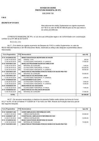 PREFEITURA MUNICIPAL DE IPU
ESTADO DO CEARÁ
D E C R E T O
F.M.S
DECRETO Nº 011/2015
Abre adicional de crédito Suplementar ao vigente orçamento
do F.M.S no valor de R$ 301.800,00 para os fins que indica e
da outras providências.
O PREFEITO MUNICIPAL DE IPU, no uso de suas atribuições legais e de conformidade com a autorização
contida na Lei Nº 366 de 02/12/2014.
R E S O L V E:
Art.1º - Fica aberto ao vigente orçamento da Despesa do F.M.S o crédito Suplementar, no valor de
R$ 301.800,00(Trezentos e Um Mil Oitocentos Reais), destinado ao reforço das dotações orçamentárias abaixo
relacionadas.
Func.Programática Nomenclatura Valor R$FTE
07.01.1012200332.023 MANUT.DAS ATIVS.DA SECRETARIA DE SAUDE
3.3.90.14.00.00.00 DIARIAS - CIVIL 500,00000
3.3.90.39.00.00.00 OUTROS SERV TERCEIROS - P. JURIDICA 17.000,00000
07.01.1030100912.024 MANUT.DO PROGRAMA SAUDE DA FAMILIA-PSF
3.3.90.30.00.00.00 MATERIAL DE CONSUMO 1.400,00000
3.3.90.36.00.00.00 OUTROS SERV TERCEIROS - P. FISICA 103.000,00000
3.3.90.39.00.00.00 OUTROS SERV TERCEIROS - P. JURIDICA 90.000,00000
07.01.1030100912.025 MANUTENCAO PROGRAMA ATENCAO BASICA DE SAUDE-PAB FIXO
3.3.90.30.00.00.00 MATERIAL DE CONSUMO 53.000,00000
07.01.1030100912.027 MANUTENCAO DO PROGRAMA- NASF
3.3.90.39.00.00.00 OUTROS SERV TERCEIROS - P. JURIDICA 3.000,00000
07.01.1030200252.028 FUNCIONAMENTO DO CAPS
3.3.90.36.00.00.00 OUTROS SERV TERCEIROS - P. FISICA 3.500,00000
3.3.90.39.00.00.00 OUTROS SERV TERCEIROS - P. JURIDICA 6.000,00000
07.01.1030200252.030 MANUTENCAO DO CEO/CEDITE
3.3.90.36.00.00.00 OUTROS SERV TERCEIROS - P. FISICA 7.400,00000
07.01.1030500362.031 MANUTENCAO DA VIGILANCIA EM SAUDE
3.3.90.30.00.00.00 MATERIAL DE CONSUMO 17.000,00000
TOTAL 301.800,00
Art.2º - Os recursos necessários a cobertura do presente Crédito serão obtidos da forma do Inciso
III § 1º do Art. 43 da Lei federal nº 4.320/64 de 17 de marco de 1964. Atraves da Anulação total e/ou parcial
das seguinte dotações.
Func.Programática Nomenclatura Valor R$FTE
07.01.1030100271.004 CONST.AMPLIACAO E REFORMA DO CAPS
4.4.90.51.00.00.00 OBRAS E INSTALACOES 30.000,00000
07.01.1030200271.007 CONSTRUCAO, AMPLIACAO E REFORMA DO CEO
4.4.90.51.00.00.00 OBRAS E INSTALACOES 10.000,00000
07.01.1012200332.023 MANUT.DAS ATIVS.DA SECRETARIA DE SAUDE
3.3.90.30.00.00.00 MATERIAL DE CONSUMO 10.000,00000
07.01.1030100912.025 MANUTENCAO PROGRAMA ATENCAO BASICA DE SAUDE-PAB FIXO
 
