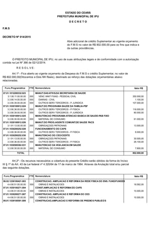 PREFEITURA MUNICIPAL DE IPU
ESTADO DO CEARÁ
D E C R E T O
F.M.S
DECRETO Nº 014/2015
Abre adicional de crédito Suplementar ao vigente orçamento
do F.M.S no valor de R$ 802.000,00 para os fins que indica e
da outras providências.
O PREFEITO MUNICIPAL DE IPU, no uso de suas atribuições legais e de conformidade com a autorização
contida na Lei Nº 366 de 02/12/2014.
R E S O L V E:
Art.1º - Fica aberto ao vigente orçamento da Despesa do F.M.S o crédito Suplementar, no valor de
R$ 802.000,00(Oitocentos e Dois Mil Reais), destinado ao reforço das dotações orçamentárias abaixo
relacionadas.
Func.Programática Nomenclatura Valor R$FTE
07.01.1012200332.023 MANUT.DAS ATIVS.DA SECRETARIA DE SAUDE
3.1.90.11.00.00.00 VENC VANT FIXAS - PESSOAL CIVIL 350.000,00000
3.3.90.14.00.00.00 DIARIAS - CIVIL 1.100,00000
3.3.90.39.00.00.00 OUTROS SERV TERCEIROS - P. JURIDICA 107.000,00000
07.01.1030100912.024 MANUT.DO PROGRAMA SAUDE DA FAMILIA-PSF
3.3.90.36.00.00.00 OUTROS SERV TERCEIROS - P. FISICA 118.000,00000
3.3.90.39.00.00.00 OUTROS SERV TERCEIROS - P. JURIDICA 80.000,00000
07.01.1030100912.025 MANUTENCAO PROGRAMA ATENCAO BASICA DE SAUDE-PAB FIXO
3.3.90.30.00.00.00 MATERIAL DE CONSUMO 61.000,00000
07.01.1030100912.026 MANUT.DO PROG.AGENTE COMUNIT.DE SAUDE PACS
3.1.91.13.00.00.00 OBRIGAÇOES PATRONAIS 13.000,00000
07.01.1030200252.028 FUNCIONAMENTO DO CAPS
3.3.90.36.00.00.00 OUTROS SERV TERCEIROS - P. FISICA 8.000,00000
07.01.1030200252.030 MANUTENCAO DO CEO/CEDITE
3.1.91.13.00.00.00 OBRIGAÇOES PATRONAIS 30.000,00000
3.3.90.36.00.00.00 OUTROS SERV TERCEIROS - P. FISICA 26.100,00000
07.01.1030500362.031 MANUTENCAO DA VIGILANCIA EM SAUDE
3.3.90.30.00.00.00 MATERIAL DE CONSUMO 7.800,00000
TOTAL 802.000,00
Art.2º - Os recursos necessários a cobertura do presente Crédito serão obtidos da forma do Inciso
III § 1º do Art. 43 da Lei federal nº 4.320/64 de 17 de marco de 1964. Atraves da Anulação total e/ou parcial
das seguinte dotações.
Func.Programática Nomenclatura Valor R$FTE
06.02.1236100421.003 CONSTRUCAO, AMPLIACAO E REFORMA DA REDE FISICA DO ENS. FUND/FUNDEB
4.4.90.51.00.00.00 OBRAS E INSTALACOES 18.582,00000
07.01.1030100271.004 CONST.AMPLIACAO E REFORMA DO CAPS
4.4.90.51.00.00.00 OBRAS E INSTALACOES 10.000,00000
07.01.1030200271.007 CONSTRUCAO, AMPLIACAO E REFORMA DO CEO
4.4.90.51.00.00.00 OBRAS E INSTALACOES 10.000,00000
09.01.1539100591.009 CONSTRUCAO,AMPLIACAO E REFORMA DE PREDIOS PUBLICOS
 