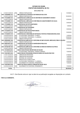 PREFEITURA MUNICIPAL DE IPU
ESTADO DO CEARÁ
D E C R E T O
4.4.90.51.00.00.00 OBRAS E INSTALACOES 55.498,00000
09.01.1545200661.013 IMPLANTACAO E CONTROLE DE RESIDUOS SOLI DOS
4.4.90.51.00.00.00 OBRAS E INSTALACOES 152.000,00000
09.01.1751200691.014 CONSTRUCAO E AMPLIACAO DO SISTEMA DE SANEAMENTO BASICO
4.4.90.51.00.00.00 OBRAS E INSTALACOES 60.000,00000
09.01.1751200691.015 CONSTRUCAO, AMPLIACAO E REFORMA DO ABASTECIMENTO DE AGUA
4.4.90.51.00.00.00 OBRAS E INSTALACOES 30.000,00000
09.01.1751200691.016 CONSTRUCAO DE KITS SANITARIOS
4.4.90.51.00.00.00 OBRAS E INSTALACOES 5.000,00000
09.01.1751200701.017 CONSTRUCAO DE CISTERNAS
4.4.90.51.00.00.00 OBRAS E INSTALACOES 30.000,00000
09.01.1751200701.018 CONSTRUCAO DE POCOS PROFUNDOS
4.4.90.51.00.00.00 OBRAS E INSTALACOES 50.000,00000
09.01.1751200701.019 CONSTRUCAO E REFORMA.DE ESTRADAS, PONTES E PASSAGENS MOLHADA
3.3.90.36.00.00.00 OUTROS SERV TERCEIROS - P. FISICA 10.000,00000
3.3.90.39.00.00.00 OUTROS SERV TERCEIROS - P. JURIDICA 138.920,00000
4.4.90.51.00.00.00 OBRAS E INSTALACOES 50.000,00000
09.01.2060500661.020 CONSTRUCAO,AMPLIACAO E REFORMA DE MATA DOURO, MERCADO,FEIRA E GALPAO
4.4.90.51.00.00.00 OBRAS E INSTALACOES 30.000,00000
09.01.2060700761.021 CONSTRUCAO DE ACUDES E BARRAGENS PUBLICAS
4.4.90.51.00.00.00 OBRAS E INSTALACOES 10.000,00000
09.01.2575201091.022 CONSTRUCAO,AMPLIACAO E REFORMA DA REDE DE ENERGIA ELETRICA
4.4.90.51.00.00.00 OBRAS E INSTALACOES 20.000,00000
07.01.1012200332.023 MANUT.DAS ATIVS.DA SECRETARIA DE SAUDE
3.3.91.39.00.00.00 OUTROS SERV. TERCEIROS - PESSOA JURIDICA 10.000,00000
07.01.1030100912.025 MANUTENCAO PROGRAMA ATENCAO BASICA DE SAUDE-PAB FIXO
3.1.90.13.00.00.00 OBRIGACOES PATRONAIS 27.000,00000
3.1.91.13.00.00.00 OBRIGAÇOES PATRONAIS 10.000,00000
3.3.30.30.00.00.00 MATERIAL DE CONSUMO 10.000,00000
3.3.90.35.00.00.00 SERVICOS DE CONSULTORIA 10.000,00000
3.3.90.39.00.00.00 OUTROS SERV TERCEIROS - P. JURIDICA 30.000,00000
4.4.90.52.00.00.00 EQUIPAMENTOS E MATERIAL PERMANENTE 10.000,00000
07.01.1030100912.026 MANUT.DO PROG.AGENTE COMUNIT.DE SAUDE PACS
4.4.90.52.00.00.00 EQUIPAMENTOS E MATERIAL PERMANENTE 15.000,00000
TOTAL 802.000,00
Art.3º - Este Decreto entra em vigor na data de sua publicação revogadas as disposições em contrario.
F.M.S em 03/08/2015.
 