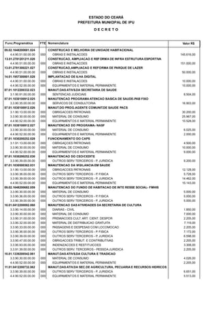 PREFEITURA MUNICIPAL DE IPU
ESTADO DO CEARÁ
D E C R E T O
Func.Programática Nomenclatura Valor R$FTE
09.02.1648200681.024 CONSTRUCAO E MELHORIA DE UNIDADE HABITACIONAL
4.4.90.51.00.00.00 OBRAS E INSTALACOES 145.616,00000
13.01.2781201211.026 CONSTRUCAO, AMPLIACAO E REFORMA DE INFRA ESTRUTURA ESPORTIVA
4.4.90.51.00.00.00 OBRAS E INSTALACOES 151.000,00000
13.01.2781300221.027 CONSTRUCAO,AMPLIACAO E REFORMA DE PARQUE DE LAZER
4.4.90.51.00.00.00 OBRAS E INSTALACOES 50.000,00000
14.01.1957300801.028 IMPLANTACAO DE ILHA DIGITAL
4.4.90.51.00.00.00 OBRAS E INSTALACOES 10.000,00000
4.4.90.52.00.00.00 EQUIPAMENTOS E MATERIAL PERMANENTE 10.000,00000
07.01.1012200332.023 MANUT.DAS ATIVS.DA SECRETARIA DE SAUDE
3.1.90.91.00.00.00 SENTENCAS JUDICIAIS 8.504,00000
07.01.1030100912.025 MANUTENCAO PROGRAMA ATENCAO BASICA DE SAUDE-PAB FIXO
3.3.90.35.00.00.00 SERVICOS DE CONSULTORIA 16.903,00000
07.01.1030100912.026 MANUT.DO PROG.AGENTE COMUNIT.DE SAUDE PACS
3.1.90.13.00.00.00 OBRIGACOES PATRONAIS 30.200,00000
3.3.90.30.00.00.00 MATERIAL DE CONSUMO 25.967,00000
4.4.90.52.00.00.00 EQUIPAMENTOS E MATERIAL PERMANENTE 10.528,00000
07.01.1030100912.027 MANUTENCAO DO PROGRAMA- NASF
3.3.90.30.00.00.00 MATERIAL DE CONSUMO 6.025,00000
4.4.90.52.00.00.00 EQUIPAMENTOS E MATERIAL PERMANENTE 2.000,00000
07.01.1030200252.028 FUNCIONAMENTO DO CAPS
3.1.91.13.00.00.00 OBRIGAÇOES PATRONAIS 4.500,00000
3.3.90.30.00.00.00 MATERIAL DE CONSUMO 10.000,00000
4.4.90.52.00.00.00 EQUIPAMENTOS E MATERIAL PERMANENTE 9.000,00000
07.01.1030200252.030 MANUTENCAO DO CEO/CEDITE
3.3.90.39.00.00.00 OUTROS SERV TERCEIROS - P. JURIDICA 9.200,00000
07.01.1030500362.031 MANUTENCAO DA VIGILANCIA EM SAUDE
3.1.90.13.00.00.00 OBRIGACOES PATRONAIS 12.128,00000
3.3.90.36.00.00.00 OUTROS SERV TERCEIROS - P. FISICA 5.728,00000
3.3.90.39.00.00.00 OUTROS SERV TERCEIROS - P. JURIDICA 14.462,00000
4.4.90.52.00.00.00 EQUIPAMENTOS E MATERIAL PERMANENTE 10.143,00000
09.02.1648200682.059 MANUTENCAO DO FUNDO DE HABITACAO DE INTE RESSE SOCIAL- FMHIS
3.3.90.30.00.00.00 MATERIAL DE CONSUMO 5.000,00000
3.3.90.36.00.00.00 OUTROS SERV TERCEIROS - P. FISICA 5.000,00000
3.3.90.39.00.00.00 OUTROS SERV TERCEIROS - P. JURIDICA 5.000,00000
10.01.0412200092.060 MANUTENCAO DAS ATIVIDADES DA SECRETARIA DE CULTURA
3.3.90.14.00.00.00 DIARIAS - CIVIL 1.850,00000
3.3.90.30.00.00.00 MATERIAL DE CONSUMO 7.000,00000
3.3.90.31.00.00.00 PREMIACOES CULT. ART. CIENT. DESPOR 2.205,00000
3.3.90.32.00.00.00 MATERIAL DE DISTRIBUICAO GRATUITA 7.119,00000
3.3.90.33.00.00.00 PASSAGENS E DESPESAS COM LOCOMOCAO 2.205,00000
3.3.90.36.00.00.00 OUTROS SERV TERCEIROS - P. FISICA 7.172,00000
3.3.90.39.00.00.00 OUTROS SERV TERCEIROS - P. JURIDICA 6.598,00000
3.3.90.47.00.00.00 OBRIGACOES TRIBUT. E CONTRIBUTIVAS 2.205,00000
3.3.90.93.00.00.00 INDENIZACOES E RESTITUICOES 3.308,00000
3.3.91.39.00.00.00 OUTROS SERV. TERCEIROS - PESSOA JURIDICA 2.205,00000
10.01.1339200542.061 MANUT.DAS ATIVS.DA CULTURA E TRADICAO
3.3.90.30.00.00.00 MATERIAL DE CONSUMO 4.026,00000
4.4.90.52.00.00.00 EQUIPAMENTOS E MATERIAL PERMANENTE 2.205,00000
11.01.0412200732.062 MANUT.DAS ATIV.DA SEC.DE AGRICULTURA, PECUARIA E RECURSOS HIDRICOS
3.3.90.39.00.00.00 OUTROS SERV TERCEIROS - P. JURIDICA 6.651,00000
4.4.90.52.00.00.00 EQUIPAMENTOS E MATERIAL PERMANENTE 5.513,00000
 