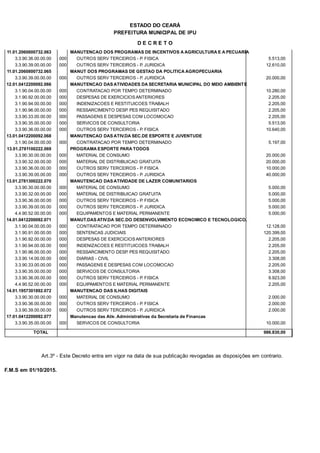 PREFEITURA MUNICIPAL DE IPU
ESTADO DO CEARÁ
D E C R E T O
11.01.2060600732.063 MANUTENCAO DOS PROGRAMAS DE INCENTIVOS A AGRICULTURA E A PECUARIA
3.3.90.36.00.00.00 OUTROS SERV TERCEIROS - P. FISICA 5.513,00000
3.3.90.39.00.00.00 OUTROS SERV TERCEIROS - P. JURIDICA 12.610,00000
11.01.2060800732.065 MANUT DOS PROGRAMAS DE GESTAO DA POLITICA AGROPECUARIA
3.3.90.39.00.00.00 OUTROS SERV TERCEIROS - P. JURIDICA 20.000,00000
12.01.0412200092.066 MANUTENCAO DAS ATIVIDADES DA SECRETARIA MUNICIPAL DO MEIO AMBIENTE
3.1.90.04.00.00.00 CONTRATACAO POR TEMPO DETERMINADO 10.280,00000
3.1.90.92.00.00.00 DESPESAS DE EXERCICIOS ANTERIORES 2.205,00000
3.1.90.94.00.00.00 INDENIZACOES E RESTITUICOES TRABALH 2.205,00000
3.1.90.96.00.00.00 RESSARCIMENTO DESP. PES REQUISITADO 2.205,00000
3.3.90.33.00.00.00 PASSAGENS E DESPESAS COM LOCOMOCAO 2.205,00000
3.3.90.35.00.00.00 SERVICOS DE CONSULTORIA 5.513,00000
3.3.90.36.00.00.00 OUTROS SERV TERCEIROS - P. FISICA 10.640,00000
13.01.0412200092.068 MANUTENCAO DAS ATIV.DA SEC.DE ESPORTE E JUVENTUDE
3.1.90.04.00.00.00 CONTRATACAO POR TEMPO DETERMINADO 5.197,00000
13.01.2781100222.069 PROGRAMA ESPORTE PARA TODOS
3.3.90.30.00.00.00 MATERIAL DE CONSUMO 20.000,00000
3.3.90.32.00.00.00 MATERIAL DE DISTRIBUICAO GRATUITA 20.000,00000
3.3.90.36.00.00.00 OUTROS SERV TERCEIROS - P. FISICA 10.000,00000
3.3.90.39.00.00.00 OUTROS SERV TERCEIROS - P. JURIDICA 40.000,00000
13.01.2781300222.070 MANUTENCAO DAS ATIVIDADE DE LAZER COMUNITARIOS
3.3.90.30.00.00.00 MATERIAL DE CONSUMO 5.000,00000
3.3.90.32.00.00.00 MATERIAL DE DISTRIBUICAO GRATUITA 5.000,00000
3.3.90.36.00.00.00 OUTROS SERV TERCEIROS - P. FISICA 5.000,00000
3.3.90.39.00.00.00 OUTROS SERV TERCEIROS - P. JURIDICA 5.000,00000
4.4.90.52.00.00.00 EQUIPAMENTOS E MATERIAL PERMANENTE 5.000,00000
14.01.0412200092.071 MANUT.DAS ATIV.DA SEC.DO DESENVOLVIMENTO ECONOMICO E TECNOLOGICO.
3.1.90.04.00.00.00 CONTRATACAO POR TEMPO DETERMINADO 12.128,00000
3.1.90.91.00.00.00 SENTENCAS JUDICIAIS 120.399,00000
3.1.90.92.00.00.00 DESPESAS DE EXERCICIOS ANTERIORES 2.205,00000
3.1.90.94.00.00.00 INDENIZACOES E RESTITUICOES TRABALH 2.205,00000
3.1.90.96.00.00.00 RESSARCIMENTO DESP. PES REQUISITADO 2.205,00000
3.3.90.14.00.00.00 DIARIAS - CIVIL 3.308,00000
3.3.90.33.00.00.00 PASSAGENS E DESPESAS COM LOCOMOCAO 2.205,00000
3.3.90.35.00.00.00 SERVICOS DE CONSULTORIA 3.308,00000
3.3.90.36.00.00.00 OUTROS SERV TERCEIROS - P. FISICA 9.923,00000
4.4.90.52.00.00.00 EQUIPAMENTOS E MATERIAL PERMANENTE 2.205,00000
14.01.1957301892.072 MANUTENCAO DAS ILHAS DIGITAIS
3.3.90.30.00.00.00 MATERIAL DE CONSUMO 2.000,00000
3.3.90.36.00.00.00 OUTROS SERV TERCEIROS - P. FISICA 2.000,00000
3.3.90.39.00.00.00 OUTROS SERV TERCEIROS - P. JURIDICA 2.000,00000
17.01.0412200092.077 Manutencao das Ativ. Administrativas da Secretaria de Financas
3.3.90.35.00.00.00 SERVICOS DE CONSULTORIA 10.000,00000
TOTAL 986.830,00
Art.3º - Este Decreto entra em vigor na data de sua publicação revogadas as disposições em contrario.
F.M.S em 01/10/2015.
 