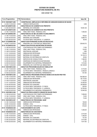 PREFEITURA MUNICIPAL DE IPU
ESTADO DO CEARÁ
D E C R E T O
Func.Programática Nomenclatura Valor R$FTE
07.01.1030100271.005 CONSTRUCAO, AMPLIACAO E REFORMA DE UNIDADES BASICAS DE SAUDE
4.4.90.51.00.00.00 OBRAS E INSTALACOES 8,58000
02.01.0412200072.002 MANUTENCAO DO GABINETE DO PREFEITO
3.3.90.30.00.00.00 MATERIAL DE CONSUMO 16.851,49000
03.01.0412200072.004 MANUTENCAO DO GABINETE DO VICE-PREFEITO
3.1.90.11.00.00.00 VENC VANT FIXAS - PESSOAL CIVIL 1.000,00000
04.01.0412200092.005 MANUTENCAO DA SEC.DE ADM E PLANEJAMENTO
3.1.90.11.00.00.00 VENC VANT FIXAS - PESSOAL CIVIL 156,00000
3.3.90.30.00.00.00 MATERIAL DE CONSUMO 5.884,75000
3.3.90.39.00.00.00 OUTROS SERV TERCEIROS - P. JURIDICA 80,48000
06.01.1212200092.008 MANUT.DAS ATIVIDADES DA SEC.DE EDUCACAO
4.6.90.71.00.00.00 PRINCIPAL DIV. CONTRATUAL RESGATADO 129.643,70000
07.01.1012200332.023 MANUT.DAS ATIVS.DA SECRETARIA DE SAUDE
3.1.90.04.00.00.00 CONTRATACAO POR TEMPO DETERMINADO 11,00000
3.1.90.11.00.00.00 VENC VANT FIXAS - PESSOAL CIVIL 134,00000
3.1.90.91.00.00.00 SENTENCAS JUDICIAIS 0,89000
3.1.91.13.00.00.00 OBRIGAÇOES PATRONAIS 749,00000
3.3.90.30.00.00.00 MATERIAL DE CONSUMO 15.153,14000
3.3.90.32.00.00.00 MATERIAL DE DISTRIBUICAO GRATUITA 85,95000
3.3.90.35.00.00.00 SERVICOS DE CONSULTORIA 1.384,00000
3.3.90.92.00.00.00 DESPESAS DE EXERCICIOS ANTERIORES 41,60000
4.4.90.52.00.00.00 EQUIPAMENTOS E MATERIAL PERMANENTE 1.510,00000
4.6.90.71.00.00.00 PRINCIPAL DIV. CONTRATUAL RESGATADO 83.128,38000
07.01.1030100912.024 MANUT.DO PROGRAMA SAUDE DA FAMILIA-PSF
3.1.90.11.00.00.00 VENC VANT FIXAS - PESSOAL CIVIL 5.710,00000
3.3.91.39.00.00.00 OUTROS SERV. TERCEIROS - PESSOA JURIDICA 2.205,00000
4.4.90.52.00.00.00 EQUIPAMENTOS E MATERIAL PERMANENTE 531,80000
07.01.1030100912.025 MANUTENCAO PROGRAMA ATENCAO BASICA DE SAUDE-PAB FIXO
3.1.90.11.00.00.00 VENC VANT FIXAS - PESSOAL CIVIL 104.584,00000
3.1.90.13.00.00.00 OBRIGACOES PATRONAIS 50.175,00000
3.1.90.91.00.00.00 SENTENCAS JUDICIAIS 1.103,00000
3.1.91.13.00.00.00 OBRIGAÇOES PATRONAIS 14.255,00000
3.3.30.30.00.00.00 MATERIAL DE CONSUMO 20.408,00000
3.3.90.36.00.00.00 OUTROS SERV TERCEIROS - P. FISICA 220,00000
3.3.90.39.00.00.00 OUTROS SERV TERCEIROS - P. JURIDICA 19.793,00000
4.4.90.52.00.00.00 EQUIPAMENTOS E MATERIAL PERMANENTE 10.944,58000
07.01.1030100912.026 MANUT.DO PROG.AGENTE COMUNIT.DE SAUDE PACS
3.1.90.04.00.00.00 CONTRATACAO POR TEMPO DETERMINADO 7.406,00000
3.1.90.11.00.00.00 VENC VANT FIXAS - PESSOAL CIVIL 74,00000
3.3.90.39.00.00.00 OUTROS SERV TERCEIROS - P. JURIDICA 72,49000
07.01.1030100912.027 MANUTENCAO DO PROGRAMA- NASF
3.1.90.13.00.00.00 OBRIGACOES PATRONAIS 100,00000
3.3.90.14.00.00.00 DIARIAS - CIVIL 500,00000
3.3.90.36.00.00.00 OUTROS SERV TERCEIROS - P. FISICA 916,00000
07.01.1030200252.028 FUNCIONAMENTO DO CAPS
3.1.90.13.00.00.00 OBRIGACOES PATRONAIS 1.200,00000
07.01.1030200252.030 MANUTENCAO DO CEO/CEDITE
3.1.90.13.00.00.00 OBRIGACOES PATRONAIS 2.415,00000
3.3.90.14.00.00.00 DIARIAS - CIVIL 1.350,00000
3.3.90.30.00.00.00 MATERIAL DE CONSUMO 151,05000
3.3.90.32.00.00.00 MATERIAL DE DISTRIBUICAO GRATUITA 2.413,80000
4.4.90.52.00.00.00 EQUIPAMENTOS E MATERIAL PERMANENTE 4.611,60000
 