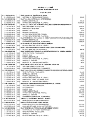 PREFEITURA MUNICIPAL DE IPU
ESTADO DO CEARÁ
D E C R E T O
07.01.1030500362.031 MANUTENCAO DA VIGILANCIA EM SAUDE
3.1.90.92.00.00.00 DESPESAS DE EXERCICIOS ANTERIORES 500,00000
08.01.0412200282.032 MANUT.DA SEC.DO TRABALHO E ACAO SOCIAL
3.3.90.30.00.00.00 MATERIAL DE CONSUMO 990,49000
3.3.90.39.00.00.00 OUTROS SERV TERCEIROS - P. JURIDICA 15.626,29000
11.01.0412200732.062 MANUT.DAS ATIV.DA SEC.DE AGRICULTURA, PECUARIA E RECURSOS HIDRICOS
3.1.90.11.00.00.00 VENC VANT FIXAS - PESSOAL CIVIL 2.625,00000
3.1.90.13.00.00.00 OBRIGACOES PATRONAIS 500,00000
3.3.90.14.00.00.00 DIARIAS - CIVIL 5,00000
3.3.90.30.00.00.00 MATERIAL DE CONSUMO 2.080,25000
3.3.90.36.00.00.00 OUTROS SERV TERCEIROS - P. FISICA 1.230,00000
3.3.90.39.00.00.00 OUTROS SERV TERCEIROS - P. JURIDICA 294,95000
11.01.2060600732.063 MANUTENCAO DOS PROGRAMAS DE INCENTIVOS A AGRICULTURA E A PECUARIA
3.3.90.30.00.00.00 MATERIAL DE CONSUMO 1.260,00000
4.4.90.52.00.00.00 EQUIPAMENTOS E MATERIAL PERMANENTE 2.205,00000
11.01.2060800732.064 MANUTENCAO DO PROGRAMA GARANTIA SAFRA
3.3.90.39.00.00.00 OUTROS SERV TERCEIROS - P. JURIDICA 0,02000
11.01.2060800732.065 MANUT DOS PROGRAMAS DE GESTAO DA POLITICA AGROPECUARIA
3.3.90.36.00.00.00 OUTROS SERV TERCEIROS - P. FISICA 464,99000
12.01.0412200092.066 MANUTENCAO DAS ATIVIDADES DA SECRETARIA MUNICIPAL DO MEIO AMBIENTE
3.1.90.11.00.00.00 VENC VANT FIXAS - PESSOAL CIVIL 56,00000
3.3.90.14.00.00.00 DIARIAS - CIVIL 300,00000
3.3.90.30.00.00.00 MATERIAL DE CONSUMO 940,00000
3.3.90.39.00.00.00 OUTROS SERV TERCEIROS - P. JURIDICA 14,00000
3.3.90.91.00.00.00 SENTENCAS JUDICIAIS 86,00000
3.3.90.92.00.00.00 DESPESAS DE EXERCICIOS ANTERIORES 36,00000
13.01.0412200092.068 MANUTENCAO DAS ATIV.DA SEC.DE ESPORTE E JUVENTUDE
3.1.90.11.00.00.00 VENC VANT FIXAS - PESSOAL CIVIL 49,00000
4.4.90.52.00.00.00 EQUIPAMENTOS E MATERIAL PERMANENTE 1.134,00000
14.01.0412200092.071 MANUT.DAS ATIV.DA SEC.DO DESENVOLVIMENTO ECONOMICO E TECNOLOGICO.
3.1.90.11.00.00.00 VENC VANT FIXAS - PESSOAL CIVIL 934,00000
3.1.90.91.00.00.00 SENTENCAS JUDICIAIS 0,55000
3.3.90.30.00.00.00 MATERIAL DE CONSUMO 1.606,00000
3.3.90.39.00.00.00 OUTROS SERV TERCEIROS - P. JURIDICA 261,00000
3.3.90.47.00.00.00 OBRIGACOES TRIBUT. E CONTRIBUTIVAS 1.103,00000
3.3.90.92.00.00.00 DESPESAS DE EXERCICIOS ANTERIORES 1.044,60000
17.01.0412200092.077 Manutencao das Ativ. Administrativas da Secretaria de Financas
3.1.90.11.00.00.00 VENC VANT FIXAS - PESSOAL CIVIL 60,00000
3.3.50.41.00.00.00 CONTRIBUICOES 2.205,00000
3.3.90.14.00.00.00 DIARIAS - CIVIL 210,00000
3.3.90.30.00.00.00 MATERIAL DE CONSUMO 2.554,00000
3.3.90.36.00.00.00 OUTROS SERV TERCEIROS - P. FISICA 2.669,00000
3.3.90.91.00.00.00 SENTENCAS JUDICIAIS 14,00000
4.4.90.52.00.00.00 EQUIPAMENTOS E MATERIAL PERMANENTE 2.128,00000
17.01.2884300102.079 AMORTIZACAO DA DIVIDA INTERNA - IPUPREV
4.6.90.71.00.00.00 PRINCIPAL DIV. CONTRATUAL RESGATADO 8.029,43000
17.01.2884300102.081 AMORTIZACAO DE DIVIDA COM O PROURB
4.6.90.71.00.00.00 PRINCIPAL DIV. CONTRATUAL RESGATADO 5.513,00000
4.6.90.73.00.00.00 CORR. MONET. CAMB. DA DIV. CONTRAT. REG. 2.205,00000
18.01.0412200092.082 MANUTENCAO DAS ATIVIDADES ADM. DA SEC.DE TURISMO
3.1.90.04.00.00.00 CONTRATACAO POR TEMPO DETERMINADO 4.128,00000
3.1.90.11.00.00.00 VENC VANT FIXAS - PESSOAL CIVIL 11.430,00000
3.1.90.91.00.00.00 SENTENCAS JUDICIAIS 1.103,00000
3.3.90.39.00.00.00 OUTROS SERV TERCEIROS - P. JURIDICA 663,15000
 
