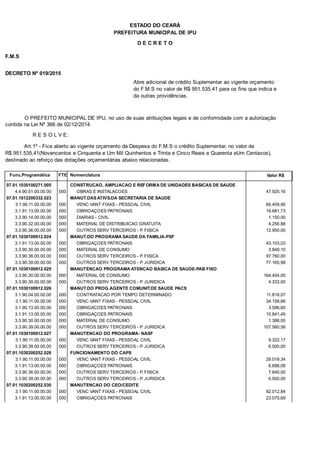 PREFEITURA MUNICIPAL DE IPU
ESTADO DO CEARÁ
D E C R E T O
F.M.S
DECRETO Nº 019/2015
Abre adicional de crédito Suplementar ao vigente orçamento
do F.M.S no valor de R$ 951.535,41 para os fins que indica e
da outras providências.
O PREFEITO MUNICIPAL DE IPU, no uso de suas atribuições legais e de conformidade com a autorização
contida na Lei Nº 366 de 02/12/2014.
R E S O L V E:
Art.1º - Fica aberto ao vigente orçamento da Despesa do F.M.S o crédito Suplementar, no valor de
R$ 951.535,41(Novencentos e Cinquenta e Um Mil Quinhentos e Trinta e Cinco Reais e Quarenta eUm Centavos),
destinado ao reforço das dotações orçamentárias abaixo relacionadas.
Func.Programática Nomenclatura Valor R$FTE
07.01.1030100271.005 CONSTRUCAO, AMPLIACAO E REFORMA DE UNIDADES BASICAS DE SAUDE
4.4.90.51.00.00.00 OBRAS E INSTALACOES 47.925,16000
07.01.1012200332.023 MANUT.DAS ATIVS.DA SECRETARIA DE SAUDE
3.1.90.11.00.00.00 VENC VANT FIXAS - PESSOAL CIVIL 66.409,90000
3.1.91.13.00.00.00 OBRIGAÇOES PATRONAIS 19.681,73000
3.3.90.14.00.00.00 DIARIAS - CIVIL 1.150,00000
3.3.90.32.00.00.00 MATERIAL DE DISTRIBUICAO GRATUITA 4.256,88000
3.3.90.36.00.00.00 OUTROS SERV TERCEIROS - P. FISICA 12.950,00000
07.01.1030100912.024 MANUT.DO PROGRAMA SAUDE DA FAMILIA-PSF
3.1.91.13.00.00.00 OBRIGAÇOES PATRONAIS 43.103,03000
3.3.90.30.00.00.00 MATERIAL DE CONSUMO 3.849,10000
3.3.90.36.00.00.00 OUTROS SERV TERCEIROS - P. FISICA 97.760,00000
3.3.90.39.00.00.00 OUTROS SERV TERCEIROS - P. JURIDICA 77.165,98000
07.01.1030100912.025 MANUTENCAO PROGRAMA ATENCAO BASICA DE SAUDE-PAB FIXO
3.3.90.30.00.00.00 MATERIAL DE CONSUMO 164.404,00000
3.3.90.39.00.00.00 OUTROS SERV TERCEIROS - P. JURIDICA 4.333,00000
07.01.1030100912.026 MANUT.DO PROG.AGENTE COMUNIT.DE SAUDE PACS
3.1.90.04.00.00.00 CONTRATACAO POR TEMPO DETERMINADO 11.818,07000
3.1.90.11.00.00.00 VENC VANT FIXAS - PESSOAL CIVIL 34.158,66000
3.1.90.13.00.00.00 OBRIGACOES PATRONAIS 3.596,60000
3.1.91.13.00.00.00 OBRIGAÇOES PATRONAIS 10.841,45000
3.3.90.30.00.00.00 MATERIAL DE CONSUMO 1.388,00000
3.3.90.39.00.00.00 OUTROS SERV TERCEIROS - P. JURIDICA 107.560,56000
07.01.1030100912.027 MANUTENCAO DO PROGRAMA- NASF
3.1.90.11.00.00.00 VENC VANT FIXAS - PESSOAL CIVIL 9.322,17000
3.3.90.39.00.00.00 OUTROS SERV TERCEIROS - P. JURIDICA 6.000,00000
07.01.1030200252.028 FUNCIONAMENTO DO CAPS
3.1.90.11.00.00.00 VENC VANT FIXAS - PESSOAL CIVIL 29.019,34000
3.1.91.13.00.00.00 OBRIGAÇOES PATRONAIS 6.688,08000
3.3.90.36.00.00.00 OUTROS SERV TERCEIROS - P. FISICA 7.640,00000
3.3.90.39.00.00.00 OUTROS SERV TERCEIROS - P. JURIDICA 6.000,00000
07.01.1030200252.030 MANUTENCAO DO CEO/CEDITE
3.1.90.11.00.00.00 VENC VANT FIXAS - PESSOAL CIVIL 92.012,84000
3.1.91.13.00.00.00 OBRIGAÇOES PATRONAIS 23.075,69000
 