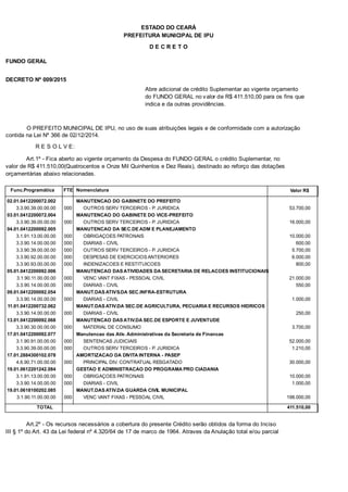 PREFEITURA MUNICIPAL DE IPU
ESTADO DO CEARÁ
D E C R E T O
FUNDO GERAL
DECRETO Nº 009/2015
Abre adicional de crédito Suplementar ao vigente orçamento
do FUNDO GERAL no valor de R$ 411.510,00 para os fins que
indica e da outras providências.
O PREFEITO MUNICIPAL DE IPU, no uso de suas atribuições legais e de conformidade com a autorização
contida na Lei Nº 366 de 02/12/2014.
R E S O L V E:
Art.1º - Fica aberto ao vigente orçamento da Despesa do FUNDO GERAL o crédito Suplementar, no
valor de R$ 411.510,00(Quatrocentos e Onze Mil Quinhentos e Dez Reais), destinado ao reforço das dotações
orçamentárias abaixo relacionadas.
Func.Programática Nomenclatura Valor R$FTE
02.01.0412200072.002 MANUTENCAO DO GABINETE DO PREFEITO
3.3.90.39.00.00.00 OUTROS SERV TERCEIROS - P. JURIDICA 53.700,00000
03.01.0412200072.004 MANUTENCAO DO GABINETE DO VICE-PREFEITO
3.3.90.39.00.00.00 OUTROS SERV TERCEIROS - P. JURIDICA 16.000,00000
04.01.0412200092.005 MANUTENCAO DA SEC.DE ADM E PLANEJAMENTO
3.1.91.13.00.00.00 OBRIGAÇOES PATRONAIS 10.000,00000
3.3.90.14.00.00.00 DIARIAS - CIVIL 600,00000
3.3.90.39.00.00.00 OUTROS SERV TERCEIROS - P. JURIDICA 5.700,00000
3.3.90.92.00.00.00 DESPESAS DE EXERCICIOS ANTERIORES 6.000,00000
3.3.90.93.00.00.00 INDENIZACOES E RESTITUICOES 800,00000
05.01.0412200092.006 MANUTENCAO DAS ATIVIDADES DA SECRETARIA DE RELACOES INSTITUCIONAIS
3.1.90.11.00.00.00 VENC VANT FIXAS - PESSOAL CIVIL 21.000,00000
3.3.90.14.00.00.00 DIARIAS - CIVIL 550,00000
09.01.0412200092.054 MANUT.DAS ATIVS.DA SEC.INFRA-ESTRUTURA
3.3.90.14.00.00.00 DIARIAS - CIVIL 1.000,00000
11.01.0412200732.062 MANUT.DAS ATIV.DA SEC.DE AGRICULTURA, PECUARIA E RECURSOS HIDRICOS
3.3.90.14.00.00.00 DIARIAS - CIVIL 250,00000
13.01.0412200092.068 MANUTENCAO DAS ATIV.DA SEC.DE ESPORTE E JUVENTUDE
3.3.90.30.00.00.00 MATERIAL DE CONSUMO 3.700,00000
17.01.0412200092.077 Manutencao das Ativ. Administrativas da Secretaria de Financas
3.1.90.91.00.00.00 SENTENCAS JUDICIAIS 52.000,00000
3.3.90.39.00.00.00 OUTROS SERV TERCEIROS - P. JURIDICA 1.210,00000
17.01.2884300102.078 AMORTIZACAO DA DIVITA INTERNA - PASEP
4.6.90.71.00.00.00 PRINCIPAL DIV. CONTRATUAL RESGATADO 30.000,00000
19.01.0612201242.084 GESTAO E ADMINISTRACAO DO PROGRAMA PRO CIADANIA
3.1.91.13.00.00.00 OBRIGAÇOES PATRONAIS 10.000,00000
3.3.90.14.00.00.00 DIARIAS - CIVIL 1.000,00000
19.01.0618100202.085 MANUT.DAS ATIV.DA GUARDA CIVIL MUNICIPAL
3.1.90.11.00.00.00 VENC VANT FIXAS - PESSOAL CIVIL 198.000,00000
TOTAL 411.510,00
Art.2º - Os recursos necessários a cobertura do presente Crédito serão obtidos da forma do Inciso
III § 1º do Art. 43 da Lei federal nº 4.320/64 de 17 de marco de 1964. Atraves da Anulação total e/ou parcial
 