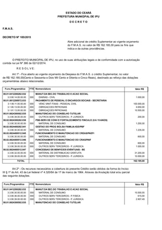 PREFEITURA MUNICIPAL DE IPU
ESTADO DO CEARÁ
D E C R E T O
F.M.A.S.
DECRETO Nº 185/2015
Abre adicional de crédito Suplementar ao vigente orçamento
do F.M.A.S. no valor de R$ 162.185,00 para os fins que
indica e da outras providências.
O PREFEITO MUNICIPAL DE IPU, no uso de suas atribuições legais e de conformidade com a autorização
contida na Lei Nº 366 de 02/12/2014.
R E S O L V E:
Art.1º - Fica aberto ao vigente orçamento da Despesa do F.M.A.S. o crédito Suplementar, no valor
de R$ 162.185,00(Cento e Sessenta e Dois Mil Cento e Oitenta e Cinco Reais), destinado ao reforço das dotações
orçamentárias abaixo relacionadas.
Func.Programática Nomenclatura Valor R$FTE
08.01.0412200282.032 MANUT.DA SEC.DO TRABALHO E ACAO SOCIAL
3.3.90.14.00.00.00 DIARIAS - CIVIL 1.000,00000
08.01.0812200072.033 PAGAMENTO DE PESSOAL E ENCARGOS SOCIAIS - SECRETARIA
3.1.90.11.00.00.00 VENC VANT FIXAS - PESSOAL CIVIL 100.000,00000
3.1.90.13.00.00.00 OBRIGACOES PATRONAIS 4.650,00000
3.1.91.13.00.00.00 OBRIGAÇOES PATRONAIS 10.500,00000
08.01.0824300502.035 MANUTENCAO DO CONSELHO TUTELAR
3.3.90.39.00.00.00 OUTROS SERV TERCEIROS - P. JURIDICA 200,00000
08.02.0824300282.038 PSB-SERV DE CONV E FORTALECIMENTO FINCULO (6 A 15 ANOS)
3.3.90.30.00.00.00 MATERIAL DE CONSUMO 1.200,00000
08.02.0824400282.041 GESTAO DO PROG BOLSA FAMILIA-IGD/PBF
3.3.90.30.00.00.00 MATERIAL DE CONSUMO 1.235,00000
08.02.0824400512.045 FUNCIONAMENTO E MANUTENCAO DO CREAS/PAEFI
3.3.90.30.00.00.00 MATERIAL DE CONSUMO 600,00000
08.02.0824400512.046 FUNCIONAMENTO E MANUTENCAO DO CRAS/PAIF
3.3.90.30.00.00.00 MATERIAL DE CONSUMO 600,00000
3.3.90.39.00.00.00 OUTROS SERV TERCEIROS - P. JURIDICA 1.000,00000
08.02.0824400512.047 CONCESSAO DE BENFICIOS EVENTUAIS - BE
3.3.90.32.00.00.00 MATERIAL DE DISTRIBUICAO GRATUITA 31.200,00000
3.3.90.39.00.00.00 OUTROS SERV TERCEIROS - P. JURIDICA 10.000,00000
TOTAL 162.185,00
Art.2º - Os recursos necessários a cobertura do presente Crédito serão obtidos da forma do Inciso
III § 1º do Art. 43 da Lei federal nº 4.320/64 de 17 de marco de 1964. Atraves da Anulação total e/ou parcial
das seguinte dotações.
Func.Programática Nomenclatura Valor R$FTE
08.01.0412200282.032 MANUT.DA SEC.DO TRABALHO E ACAO SOCIAL
3.3.90.30.00.00.00 MATERIAL DE CONSUMO 10.000,55000
3.3.90.36.00.00.00 OUTROS SERV TERCEIROS - P. FISICA 615,00000
3.3.90.39.00.00.00 OUTROS SERV TERCEIROS - P. JURIDICA 2.907,49000
08.01.0824300502.035 MANUTENCAO DO CONSELHO TUTELAR
 