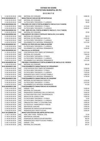 PREFEITURA MUNICIPAL DE IPU
ESTADO DO CEARÁ
D E C R E T O
3.3.90.30.00.00.00 MATERIAL DE CONSUMO 8.980,30000
08.02.0824300282.037 MANUTENCAO DAS ACOES ESTRATEGICAS
3.3.90.30.00.00.00 MATERIAL DE CONSUMO 133,80000
3.3.90.39.00.00.00 OUTROS SERV TERCEIROS - P. JURIDICA 60,00000
08.02.0824300282.038 PSB-SERV DE CONV E FORTALECIMENTO FINCULO (6 A 15 ANOS)
3.3.90.36.00.00.00 OUTROS SERV TERCEIROS - P. FISICA 3.110,00000
3.3.90.39.00.00.00 OUTROS SERV TERCEIROS - P. JURIDICA 8.480,00000
08.02.0824300282.039 PSB - SERV DE CON. FORTALECIMENTO VINCULO ( 15 A 17 ANOS)
3.3.90.30.00.00.00 MATERIAL DE CONSUMO 97,60000
08.02.0824300502.040 PSB-SERVICO DE CONV E FORTALEC VINCULOS ( 0 A 6 ANOS)
3.3.90.30.00.00.00 MATERIAL DE CONSUMO 199,10000
3.3.90.32.00.00.00 MATERIAL DE DISTRIBUICAO GRATUITA 2.205,00000
3.3.90.39.00.00.00 OUTROS SERV TERCEIROS - P. JURIDICA 60,00000
4.4.90.52.00.00.00 EQUIPAMENTOS E MATERIAL PERMANENTE 5.513,00000
08.02.0824400282.041 GESTAO DO PROG BOLSA FAMILIA-IGD/PBF
3.3.90.39.00.00.00 OUTROS SERV TERCEIROS - P. JURIDICA 37,00000
4.4.90.52.00.00.00 EQUIPAMENTOS E MATERIAL PERMANENTE 9.346,90000
08.02.0824400282.043 Manutencao do IGD/SUAS
3.1.90.04.00.00.00 CONTRATACAO POR TEMPO DETERMINADO 5.513,00000
3.3.90.30.00.00.00 MATERIAL DE CONSUMO 7.644,00000
3.3.90.36.00.00.00 OUTROS SERV TERCEIROS - P. FISICA 13,00000
3.3.90.39.00.00.00 OUTROS SERV TERCEIROS - P. JURIDICA 935,00000
4.4.90.52.00.00.00 EQUIPAMENTOS E MATERIAL PERMANENTE 5.513,00000
08.02.0824400292.044 PSB SERV CONVIVENCIA E FORTALECIMENTO DE VINCULO DO IDOSOS
3.3.90.30.00.00.00 MATERIAL DE CONSUMO 826,26000
08.02.0824400512.045 FUNCIONAMENTO E MANUTENCAO DO CREAS/PAEFI
3.3.90.04.00.00.00 CONTRATACAO POR TEMPO DETERMINADO 5.250,00000
3.3.90.36.00.00.00 OUTROS SERV TERCEIROS - P. FISICA 2.126,00000
3.3.90.39.00.00.00 OUTROS SERV TERCEIROS - P. JURIDICA 7.670,00000
3.3.90.94.00.00.00 INDENIZACOES E RESTITUICOES TRABALH 4.650,00000
4.4.90.52.00.00.00 EQUIPAMENTOS E MATERIAL PERMANENTE 5.750,00000
08.02.0824400512.046 FUNCIONAMENTO E MANUTENCAO DO CRAS/PAIF
3.3.90.32.00.00.00 MATERIAL DE DISTRIBUICAO GRATUITA 4.333,00000
3.3.90.36.00.00.00 OUTROS SERV TERCEIROS - P. FISICA 2.915,00000
4.4.90.52.00.00.00 EQUIPAMENTOS E MATERIAL PERMANENTE 513,00000
08.02.0824400512.048 FUNCIONAMENTO E MANUTENCAO DO ACESSUAS
3.3.90.14.00.00.00 DIARIAS - CIVIL 5.000,00000
3.3.90.30.00.00.00 MATERIAL DE CONSUMO 3.176,60000
3.3.90.33.00.00.00 PASSAGENS E DESPESAS COM LOCOMOCAO 5.000,00000
3.3.90.34.00.00.00 OUTRAS DESP PES CONT TERCEIRIZACAO 5.000,00000
3.3.90.35.00.00.00 SERVICOS DE CONSULTORIA 5.000,00000
3.3.90.36.00.00.00 OUTROS SERV TERCEIROS - P. FISICA 10,00000
3.3.90.39.00.00.00 OUTROS SERV TERCEIROS - P. JURIDICA 5.000,00000
3.3.90.47.00.00.00 OBRIGACOES TRIBUT. E CONTRIBUTIVAS 5.000,00000
3.3.90.48.00.00.00 OUTROS AUX. FINANCEIROS P. FISICAS 5.000,00000
3.3.90.91.00.00.00 SENTENCAS JUDICIAIS 5.000,00000
3.3.90.92.00.00.00 DESPESAS DE EXERCICIOS ANTERIORES 5.000,00000
3.3.90.93.00.00.00 INDENIZACOES E RESTITUICOES 5.000,00000
09.01.0412200092.054 MANUT.DAS ATIVS.DA SEC.INFRA-ESTRUTURA
3.1.90.11.00.00.00 VENC VANT FIXAS - PESSOAL CIVIL 21,00000
3.1.90.91.00.00.00 SENTENCAS JUDICIAIS 2.205,00000
3.1.90.92.00.00.00 DESPESAS DE EXERCICIOS ANTERIORES 262,00000
3.1.90.94.00.00.00 INDENIZACOES E RESTITUICOES TRABALH 415,61000
3.3.90.14.00.00.00 DIARIAS - CIVIL 370,00000
3.3.90.30.00.00.00 MATERIAL DE CONSUMO 297,61000
 