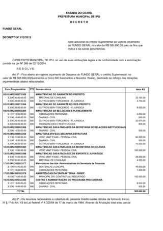 PREFEITURA MUNICIPAL DE IPU
ESTADO DO CEARÁ
D E C R E T O
FUNDO GERAL
DECRETO Nº 012/2015
Abre adicional de crédito Suplementar ao vigente orçamento
do FUNDO GERAL no valor de R$ 505.690,00 para os fins que
indica e da outras providências.
O PREFEITO MUNICIPAL DE IPU, no uso de suas atribuições legais e de conformidade com a autorização
contida na Lei Nº 366 de 02/12/2014.
R E S O L V E:
Art.1º - Fica aberto ao vigente orçamento da Despesa do FUNDO GERAL o crédito Suplementar, no
valor de R$ 505.690,00(Quinhentos e Cinco Mil Seiscentos e Noventa Reais), destinado ao reforço das dotações
orçamentárias abaixo relacionadas.
Func.Programática Nomenclatura Valor R$FTE
02.01.0412200072.002 MANUTENCAO DO GABINETE DO PREFEITO
3.3.90.30.00.00.00 MATERIAL DE CONSUMO 33.100,00000
3.3.90.39.00.00.00 OUTROS SERV TERCEIROS - P. JURIDICA 3.770,00000
03.01.0412200072.004 MANUTENCAO DO GABINETE DO VICE-PREFEITO
3.3.90.39.00.00.00 OUTROS SERV TERCEIROS - P. JURIDICA 8.000,00000
04.01.0412200092.005 MANUTENCAO DA SEC.DE ADM E PLANEJAMENTO
3.1.91.13.00.00.00 OBRIGAÇOES PATRONAIS 4.850,00000
3.3.90.14.00.00.00 DIARIAS - CIVIL 600,00000
3.3.90.39.00.00.00 OUTROS SERV TERCEIROS - P. JURIDICA 32.670,00000
3.3.90.93.00.00.00 INDENIZACOES E RESTITUICOES 800,00000
05.01.0412200092.006 MANUTENCAO DAS ATIVIDADES DA SECRETARIA DE RELACOES INSTITUCIONAIS
3.3.90.14.00.00.00 DIARIAS - CIVIL 500,00000
09.01.0412200092.054 MANUT.DAS ATIVS.DA SEC.INFRA-ESTRUTURA
3.1.90.11.00.00.00 VENC VANT FIXAS - PESSOAL CIVIL 60.000,00000
3.3.90.14.00.00.00 DIARIAS - CIVIL 500,00000
3.3.90.39.00.00.00 OUTROS SERV TERCEIROS - P. JURIDICA 70.000,00000
10.01.0412200092.060 MANUTENCAO DAS ATIVIDADES DA SECRETARIA DE CULTURA
3.1.90.11.00.00.00 VENC VANT FIXAS - PESSOAL CIVIL 100.000,00000
13.01.0412200092.068 MANUTENCAO DAS ATIV.DA SEC.DE ESPORTE E JUVENTUDE
3.1.90.11.00.00.00 VENC VANT FIXAS - PESSOAL CIVIL 28.000,00000
3.3.90.30.00.00.00 MATERIAL DE CONSUMO 4.000,00000
17.01.0412200092.077 Manutencao das Ativ. Administrativas da Secretaria de Financas
3.1.90.91.00.00.00 SENTENCAS JUDICIAIS 49.000,00000
3.1.91.13.00.00.00 OBRIGAÇOES PATRONAIS 1.400,00000
17.01.2884300102.078 AMORTIZACAO DA DIVITA INTERNA - PASEP
4.6.90.71.00.00.00 PRINCIPAL DIV. CONTRATUAL RESGATADO 100.000,00000
19.01.0612201242.084 GESTAO E ADMINISTRACAO DO PROGRAMA PRO CIADANIA
3.1.91.13.00.00.00 OBRIGAÇOES PATRONAIS 8.000,00000
3.3.90.14.00.00.00 DIARIAS - CIVIL 500,00000
TOTAL 505.690,00
Art.2º - Os recursos necessários a cobertura do presente Crédito serão obtidos da forma do Inciso
III § 1º do Art. 43 da Lei federal nº 4.320/64 de 17 de marco de 1964. Atraves da Anulação total e/ou parcial
 