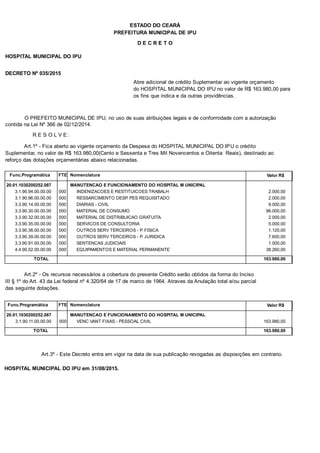 PREFEITURA MUNICIPAL DE IPU
ESTADO DO CEARÁ
D E C R E T O
HOSPITAL MUNICIPAL DO IPU
DECRETO Nº 035/2015
Abre adicional de crédito Suplementar ao vigente orçamento
do HOSPITAL MUNICIPAL DO IPU no valor de R$ 163.980,00 para
os fins que indica e da outras providências.
O PREFEITO MUNICIPAL DE IPU, no uso de suas atribuições legais e de conformidade com a autorização
contida na Lei Nº 366 de 02/12/2014.
R E S O L V E:
Art.1º - Fica aberto ao vigente orçamento da Despesa do HOSPITAL MUNICIPAL DO IPU o crédito
Suplementar, no valor de R$ 163.980,00(Cento e Sessenta e Tres Mil Novencentos e Oitenta Reais), destinado ao
reforço das dotações orçamentárias abaixo relacionadas.
Func.Programática Nomenclatura Valor R$FTE
20.01.1030200252.087 MANUTENCAO E FUNCIONAMENTO DO HOSPITAL M UNICIPAL
3.1.90.94.00.00.00 INDENIZACOES E RESTITUICOES TRABALH 2.000,00000
3.1.90.96.00.00.00 RESSARCIMENTO DESP. PES REQUISITADO 2.000,00000
3.3.90.14.00.00.00 DIARIAS - CIVIL 9.000,00000
3.3.90.30.00.00.00 MATERIAL DE CONSUMO 96.000,00000
3.3.90.32.00.00.00 MATERIAL DE DISTRIBUICAO GRATUITA 2.000,00000
3.3.90.35.00.00.00 SERVICOS DE CONSULTORIA 5.000,00000
3.3.90.36.00.00.00 OUTROS SERV TERCEIROS - P. FISICA 1.120,00000
3.3.90.39.00.00.00 OUTROS SERV TERCEIROS - P. JURIDICA 7.600,00000
3.3.90.91.00.00.00 SENTENCAS JUDICIAIS 1.000,00000
4.4.90.52.00.00.00 EQUIPAMENTOS E MATERIAL PERMANENTE 38.260,00000
TOTAL 163.980,00
Art.2º - Os recursos necessários a cobertura do presente Crédito serão obtidos da forma do Inciso
III § 1º do Art. 43 da Lei federal nº 4.320/64 de 17 de marco de 1964. Atraves da Anulação total e/ou parcial
das seguinte dotações.
Func.Programática Nomenclatura Valor R$FTE
20.01.1030200252.087 MANUTENCAO E FUNCIONAMENTO DO HOSPITAL M UNICIPAL
3.1.90.11.00.00.00 VENC VANT FIXAS - PESSOAL CIVIL 163.980,00000
TOTAL 163.980,00
Art.3º - Este Decreto entra em vigor na data de sua publicação revogadas as disposições em contrario.
HOSPITAL MUNICIPAL DO IPU em 31/08/2015.
 