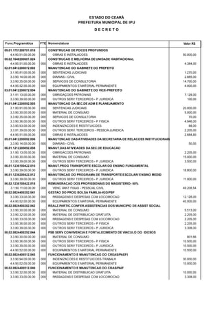 PREFEITURA MUNICIPAL DE IPU
ESTADO DO CEARÁ
D E C R E T O
Func.Programática Nomenclatura Valor R$FTE
09.01.1751200701.018 CONSTRUCAO DE POCOS PROFUNDOS
4.4.90.51.00.00.00 OBRAS E INSTALACOES 50.000,00000
09.02.1648200681.024 CONSTRUCAO E MELHORIA DE UNIDADE HABITACIONAL
4.4.90.51.00.00.00 OBRAS E INSTALACOES 4.384,00000
02.01.0412200072.002 MANUTENCAO DO GABINETE DO PREFEITO
3.1.90.91.00.00.00 SENTENCAS JUDICIAIS 1.270,00000
3.3.90.14.00.00.00 DIARIAS - CIVIL 2.885,00000
3.3.90.35.00.00.00 SERVICOS DE CONSULTORIA 14.700,00000
4.4.90.52.00.00.00 EQUIPAMENTOS E MATERIAL PERMANENTE 4.000,00000
03.01.0412200072.004 MANUTENCAO DO GABINETE DO VICE-PREFEITO
3.1.91.13.00.00.00 OBRIGAÇOES PATRONAIS 7.128,00000
3.3.90.39.00.00.00 OUTROS SERV TERCEIROS - P. JURIDICA 100,00000
04.01.0412200092.005 MANUTENCAO DA SEC.DE ADM E PLANEJAMENTO
3.1.90.91.00.00.00 SENTENCAS JUDICIAIS 20.000,00000
3.3.90.30.00.00.00 MATERIAL DE CONSUMO 5.000,00000
3.3.90.35.00.00.00 SERVICOS DE CONSULTORIA 70,00000
3.3.90.36.00.00.00 OUTROS SERV TERCEIROS - P. FISICA 4.946,00000
3.3.90.93.00.00.00 INDENIZACOES E RESTITUICOES 88,00000
3.3.91.39.00.00.00 OUTROS SERV. TERCEIROS - PESSOA JURIDICA 2.205,00000
4.4.90.51.00.00.00 OBRAS E INSTALACOES 2.684,80000
05.01.0412200092.006 MANUTENCAO DAS ATIVIDADES DA SECRETARIA DE RELACOES INSTITUCIONAIS
3.3.90.14.00.00.00 DIARIAS - CIVIL 50,00000
06.01.1212200092.008 MANUT.DAS ATIVIDADES DA SEC.DE EDUCACAO
3.1.90.13.00.00.00 OBRIGACOES PATRONAIS 2.205,00000
3.3.90.30.00.00.00 MATERIAL DE CONSUMO 15.000,00000
3.3.90.39.00.00.00 OUTROS SERV TERCEIROS - P. JURIDICA 3.500,00000
06.01.1236100422.010 MANUT.PROG TRANSPORTE ESCOLAR DO ENSINO FUNDAMENTAL
3.3.90.39.00.00.00 OUTROS SERV TERCEIROS - P. JURIDICA 18.800,00000
06.01.1236200422.012 MANUTENCAO DO PROGRAMA DE TRANSPORTE ESCOLAR/ ENSINO MEDIO
3.3.90.39.00.00.00 OUTROS SERV TERCEIROS - P. JURIDICA 11.000,00000
06.02.1236100422.018 REMUNERACAO DOS PROFISSIONAIS DO MAGISTERIO- 60%
3.1.90.11.00.00.00 VENC VANT FIXAS - PESSOAL CIVIL 49.208,54000
08.02.0824400282.041 GESTAO DO PROG BOLSA FAMILIA-IGD/PBF
3.3.90.33.00.00.00 PASSAGENS E DESPESAS COM LOCOMOCAO 12.128,00000
4.4.90.52.00.00.00 EQUIPAMENTOS E MATERIAL PERMANENTE 40.000,00000
08.02.0824400282.042 REALZ.PARTIC.CONFER.ASSISTENCIAS DOS MUNICIPIO DE ASSIST SOCIAL
3.3.90.30.00.00.00 MATERIAL DE CONSUMO 5.513,00000
3.3.90.32.00.00.00 MATERIAL DE DISTRIBUICAO GRATUITA 2.205,00000
3.3.90.33.00.00.00 PASSAGENS E DESPESAS COM LOCOMOCAO 2.205,00000
3.3.90.36.00.00.00 OUTROS SERV TERCEIROS - P. FISICA 2.205,00000
3.3.90.39.00.00.00 OUTROS SERV TERCEIROS - P. JURIDICA 3.308,00000
08.02.0824400292.044 PSB SERV CONVIVENCIA E FORTALECIMENTO DE VINCULO DO IDOSOS
3.3.90.30.00.00.00 MATERIAL DE CONSUMO 801,66000
3.3.90.36.00.00.00 OUTROS SERV TERCEIROS - P. FISICA 10.500,00000
3.3.90.39.00.00.00 OUTROS SERV TERCEIROS - P. JURIDICA 10.500,00000
4.4.90.52.00.00.00 EQUIPAMENTOS E MATERIAL PERMANENTE 10.500,00000
08.02.0824400512.045 FUNCIONAMENTO E MANUTENCAO DO CREAS/PAEFI
3.3.90.94.00.00.00 INDENIZACOES E RESTITUICOES TRABALH 30.000,00000
4.4.90.52.00.00.00 EQUIPAMENTOS E MATERIAL PERMANENTE 10.000,00000
08.02.0824400512.046 FUNCIONAMENTO E MANUTENCAO DO CRAS/PAIF
3.3.90.32.00.00.00 MATERIAL DE DISTRIBUICAO GRATUITA 10.000,00000
3.3.90.33.00.00.00 PASSAGENS E DESPESAS COM LOCOMOCAO 3.308,00000
 