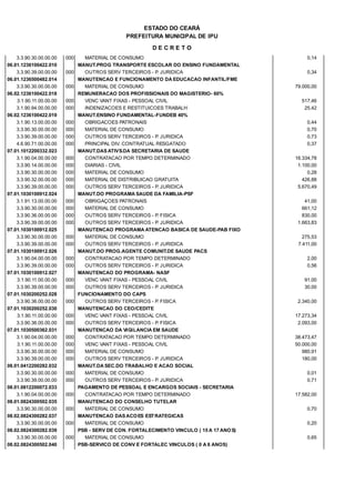 PREFEITURA MUNICIPAL DE IPU
ESTADO DO CEARÁ
D E C R E T O
3.3.90.30.00.00.00 MATERIAL DE CONSUMO 0,14000
06.01.1236100422.010 MANUT.PROG TRANSPORTE ESCOLAR DO ENSINO FUNDAMENTAL
3.3.90.39.00.00.00 OUTROS SERV TERCEIROS - P. JURIDICA 0,34000
06.01.1236500482.014 MANUTENCAO E FUNCIONAMENTO DA EDUCACAO INFANTIL/FME
3.3.90.30.00.00.00 MATERIAL DE CONSUMO 79.000,00000
06.02.1236100422.018 REMUNERACAO DOS PROFISSIONAIS DO MAGISTERIO- 60%
3.1.90.11.00.00.00 VENC VANT FIXAS - PESSOAL CIVIL 517,46000
3.1.90.94.00.00.00 INDENIZACOES E RESTITUICOES TRABALH 25,42000
06.02.1236100422.019 MANUT.ENSINO FUNDAMENTAL-FUNDEB 40%
3.1.90.13.00.00.00 OBRIGACOES PATRONAIS 0,44000
3.3.90.30.00.00.00 MATERIAL DE CONSUMO 0,70000
3.3.90.39.00.00.00 OUTROS SERV TERCEIROS - P. JURIDICA 0,73000
4.6.90.71.00.00.00 PRINCIPAL DIV. CONTRATUAL RESGATADO 0,37000
07.01.1012200332.023 MANUT.DAS ATIVS.DA SECRETARIA DE SAUDE
3.1.90.04.00.00.00 CONTRATACAO POR TEMPO DETERMINADO 16.334,78000
3.3.90.14.00.00.00 DIARIAS - CIVIL 1.100,00000
3.3.90.30.00.00.00 MATERIAL DE CONSUMO 0,28000
3.3.90.32.00.00.00 MATERIAL DE DISTRIBUICAO GRATUITA 426,88000
3.3.90.39.00.00.00 OUTROS SERV TERCEIROS - P. JURIDICA 5.670,49000
07.01.1030100912.024 MANUT.DO PROGRAMA SAUDE DA FAMILIA-PSF
3.1.91.13.00.00.00 OBRIGAÇOES PATRONAIS 41,00000
3.3.90.30.00.00.00 MATERIAL DE CONSUMO 661,12000
3.3.90.36.00.00.00 OUTROS SERV TERCEIROS - P. FISICA 830,00000
3.3.90.39.00.00.00 OUTROS SERV TERCEIROS - P. JURIDICA 1.663,83000
07.01.1030100912.025 MANUTENCAO PROGRAMA ATENCAO BASICA DE SAUDE-PAB FIXO
3.3.90.30.00.00.00 MATERIAL DE CONSUMO 275,53000
3.3.90.39.00.00.00 OUTROS SERV TERCEIROS - P. JURIDICA 7.411,00000
07.01.1030100912.026 MANUT.DO PROG.AGENTE COMUNIT.DE SAUDE PACS
3.1.90.04.00.00.00 CONTRATACAO POR TEMPO DETERMINADO 2,00000
3.3.90.39.00.00.00 OUTROS SERV TERCEIROS - P. JURIDICA 0,56000
07.01.1030100912.027 MANUTENCAO DO PROGRAMA- NASF
3.1.90.11.00.00.00 VENC VANT FIXAS - PESSOAL CIVIL 91,00000
3.3.90.39.00.00.00 OUTROS SERV TERCEIROS - P. JURIDICA 30,00000
07.01.1030200252.028 FUNCIONAMENTO DO CAPS
3.3.90.36.00.00.00 OUTROS SERV TERCEIROS - P. FISICA 2.340,00000
07.01.1030200252.030 MANUTENCAO DO CEO/CEDITE
3.1.90.11.00.00.00 VENC VANT FIXAS - PESSOAL CIVIL 17.273,34000
3.3.90.36.00.00.00 OUTROS SERV TERCEIROS - P. FISICA 2.093,00000
07.01.1030500362.031 MANUTENCAO DA VIGILANCIA EM SAUDE
3.1.90.04.00.00.00 CONTRATACAO POR TEMPO DETERMINADO 38.473,47000
3.1.90.11.00.00.00 VENC VANT FIXAS - PESSOAL CIVIL 50.000,00000
3.3.90.30.00.00.00 MATERIAL DE CONSUMO 980,91000
3.3.90.39.00.00.00 OUTROS SERV TERCEIROS - P. JURIDICA 180,00000
08.01.0412200282.032 MANUT.DA SEC.DO TRABALHO E ACAO SOCIAL
3.3.90.30.00.00.00 MATERIAL DE CONSUMO 0,01000
3.3.90.39.00.00.00 OUTROS SERV TERCEIROS - P. JURIDICA 0,71000
08.01.0812200072.033 PAGAMENTO DE PESSOAL E ENCARGOS SOCIAIS - SECRETARIA
3.1.90.04.00.00.00 CONTRATACAO POR TEMPO DETERMINADO 17.582,00000
08.01.0824300502.035 MANUTENCAO DO CONSELHO TUTELAR
3.3.90.30.00.00.00 MATERIAL DE CONSUMO 0,70000
08.02.0824300282.037 MANUTENCAO DAS ACOES ESTRATEGICAS
3.3.90.30.00.00.00 MATERIAL DE CONSUMO 0,20000
08.02.0824300282.039 PSB - SERV DE CON. FORTALECIMENTO VINCULO ( 15 A 17 ANOS)
3.3.90.30.00.00.00 MATERIAL DE CONSUMO 0,65000
08.02.0824300502.040 PSB-SERVICO DE CONV E FORTALEC VINCULOS ( 0 A 6 ANOS)
 