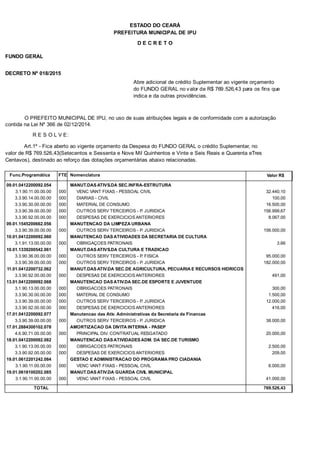 PREFEITURA MUNICIPAL DE IPU
ESTADO DO CEARÁ
D E C R E T O
FUNDO GERAL
DECRETO Nº 018/2015
Abre adicional de crédito Suplementar ao vigente orçamento
do FUNDO GERAL no valor de R$ 769.526,43 para os fins que
indica e da outras providências.
O PREFEITO MUNICIPAL DE IPU, no uso de suas atribuições legais e de conformidade com a autorização
contida na Lei Nº 366 de 02/12/2014.
R E S O L V E:
Art.1º - Fica aberto ao vigente orçamento da Despesa do FUNDO GERAL o crédito Suplementar, no
valor de R$ 769.526,43(Setecentos e Sessenta e Nove Mil Quinhentos e Vinte e Seis Reais e Quarenta eTres
Centavos), destinado ao reforço das dotações orçamentárias abaixo relacionadas.
Func.Programática Nomenclatura Valor R$FTE
09.01.0412200092.054 MANUT.DAS ATIVS.DA SEC.INFRA-ESTRUTURA
3.1.90.11.00.00.00 VENC VANT FIXAS - PESSOAL CIVIL 32.440,10000
3.3.90.14.00.00.00 DIARIAS - CIVIL 100,00000
3.3.90.30.00.00.00 MATERIAL DE CONSUMO 16.500,00000
3.3.90.39.00.00.00 OUTROS SERV TERCEIROS - P. JURIDICA 156.999,67000
3.3.90.92.00.00.00 DESPESAS DE EXERCICIOS ANTERIORES 8.067,00000
09.01.1545200662.056 MANUTENCAO DA LIMPEZA URBANA
3.3.90.39.00.00.00 OUTROS SERV TERCEIROS - P. JURIDICA 156.000,00000
10.01.0412200092.060 MANUTENCAO DAS ATIVIDADES DA SECRETARIA DE CULTURA
3.1.91.13.00.00.00 OBRIGAÇOES PATRONAIS 3,66000
10.01.1339200542.061 MANUT.DAS ATIVS.DA CULTURA E TRADICAO
3.3.90.36.00.00.00 OUTROS SERV TERCEIROS - P. FISICA 95.000,00000
3.3.90.39.00.00.00 OUTROS SERV TERCEIROS - P. JURIDICA 182.000,00000
11.01.0412200732.062 MANUT.DAS ATIV.DA SEC.DE AGRICULTURA, PECUARIA E RECURSOS HIDRICOS
3.3.90.92.00.00.00 DESPESAS DE EXERCICIOS ANTERIORES 491,00000
13.01.0412200092.068 MANUTENCAO DAS ATIV.DA SEC.DE ESPORTE E JUVENTUDE
3.1.90.13.00.00.00 OBRIGACOES PATRONAIS 300,00000
3.3.90.30.00.00.00 MATERIAL DE CONSUMO 1.500,00000
3.3.90.39.00.00.00 OUTROS SERV TERCEIROS - P. JURIDICA 12.000,00000
3.3.90.92.00.00.00 DESPESAS DE EXERCICIOS ANTERIORES 416,00000
17.01.0412200092.077 Manutencao das Ativ. Administrativas da Secretaria de Financas
3.3.90.39.00.00.00 OUTROS SERV TERCEIROS - P. JURIDICA 38.000,00000
17.01.2884300102.078 AMORTIZACAO DA DIVITA INTERNA - PASEP
4.6.90.71.00.00.00 PRINCIPAL DIV. CONTRATUAL RESGATADO 20.000,00000
18.01.0412200092.082 MANUTENCAO DAS ATIVIDADES ADM. DA SEC.DE TURISMO
3.1.90.13.00.00.00 OBRIGACOES PATRONAIS 2.500,00000
3.3.90.92.00.00.00 DESPESAS DE EXERCICIOS ANTERIORES 209,00000
19.01.0612201242.084 GESTAO E ADMINISTRACAO DO PROGRAMA PRO CIADANIA
3.1.90.11.00.00.00 VENC VANT FIXAS - PESSOAL CIVIL 6.000,00000
19.01.0618100202.085 MANUT.DAS ATIV.DA GUARDA CIVIL MUNICIPAL
3.1.90.11.00.00.00 VENC VANT FIXAS - PESSOAL CIVIL 41.000,00000
TOTAL 769.526,43
 