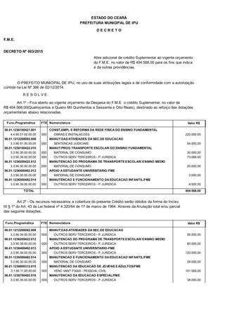 PREFEITURA MUNICIPAL DE IPU
ESTADO DO CEARÁ
D E C R E T O
F.M.E.
DECRETO Nº 003/2015
Abre adicional de crédito Suplementar ao vigente orçamento
do F.M.E. no valor de R$ 404.568,00 para os fins que indica
e da outras providências.
O PREFEITO MUNICIPAL DE IPU, no uso de suas atribuições legais e de conformidade com a autorização
contida na Lei Nº 366 de 02/12/2014.
R E S O L V E:
Art.1º - Fica aberto ao vigente orçamento da Despesa do F.M.E. o crédito Suplementar, no valor de
R$ 404.568,00(Quatrocentos e Quatro Mil Quinhentos e Sessenta e Oito Reais), destinado ao reforço das dotações
orçamentárias abaixo relacionadas.
Func.Programática Nomenclatura Valor R$FTE
06.01.1236100421.001 CONST,AMPL E REFORMA DA REDE FISICA DO ENSINO FUNDAMENTAL
4.4.90.51.00.00.00 OBRAS E INSTALACOES 220.000,00000
06.01.1212200092.008 MANUT.DAS ATIVIDADES DA SEC.DE EDUCACAO
3.3.90.91.00.00.00 SENTENCAS JUDICIAIS 54.000,00000
06.01.1236100422.010 MANUT.PROG TRANSPORTE ESCOLAR DO ENSINO FUNDAMENTAL
3.3.90.30.00.00.00 MATERIAL DE CONSUMO 30.000,00000
3.3.90.39.00.00.00 OUTROS SERV TERCEIROS - P. JURIDICA 73.068,00000
06.01.1236200422.012 MANUTENCAO DO PROGRAMA DE TRANSPORTE ESCOLAR/ ENSINO MEDIO
3.3.90.30.00.00.00 MATERIAL DE CONSUMO 20.000,00000
06.01.1236400462.013 APOIO A ESTUDANTE UNIVERSITARIO-FME
3.3.90.30.00.00.00 MATERIAL DE CONSUMO 3.000,00000
06.01.1236500482.014 MANUTENCAO E FUNCIONAMENTO DA EDUCACAO INFANTIL/FME
3.3.90.39.00.00.00 OUTROS SERV TERCEIROS - P. JURIDICA 4.500,00000
TOTAL 404.568,00
Art.2º - Os recursos necessários a cobertura do presente Crédito serão obtidos da forma do Inciso
III § 1º do Art. 43 da Lei federal nº 4.320/64 de 17 de marco de 1964. Atraves da Anulação total e/ou parcial
das seguinte dotações.
Func.Programática Nomenclatura Valor R$FTE
06.01.1212200092.008 MANUT.DAS ATIVIDADES DA SEC.DE EDUCACAO
3.3.90.39.00.00.00 OUTROS SERV TERCEIROS - P. JURIDICA 56.000,00000
06.01.1236200422.012 MANUTENCAO DO PROGRAMA DE TRANSPORTE ESCOLAR/ ENSINO MEDIO
3.3.90.39.00.00.00 OUTROS SERV TERCEIROS - P. JURIDICA 60.000,00000
06.01.1236400462.013 APOIO A ESTUDANTE UNIVERSITARIO-FME
3.3.90.39.00.00.00 OUTROS SERV TERCEIROS - P. JURIDICA 120.000,00000
06.01.1236500482.014 MANUTENCAO E FUNCIONAMENTO DA EDUCACAO INFANTIL/FME
3.3.90.30.00.00.00 MATERIAL DE CONSUMO 29.000,00000
06.01.1236600312.015 MANUTENCAO DA EDUCACAO DE JOVENS E ADULTOS/FME
3.1.90.11.00.00.00 VENC VANT FIXAS - PESSOAL CIVIL 101.568,00000
06.01.1236700492.016 MANUTENCAO DA EDUCACAO ESPECIAL/FME
3.3.90.39.00.00.00 OUTROS SERV TERCEIROS - P. JURIDICA 38.000,00000
 