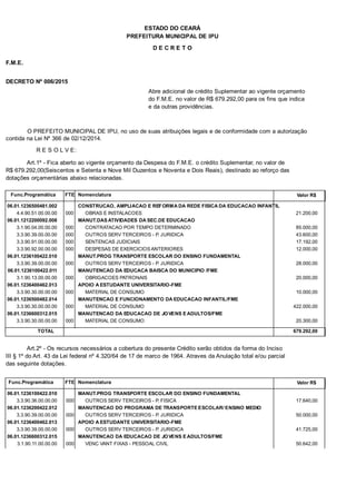 PREFEITURA MUNICIPAL DE IPU
ESTADO DO CEARÁ
D E C R E T O
F.M.E.
DECRETO Nº 006/2015
Abre adicional de crédito Suplementar ao vigente orçamento
do F.M.E. no valor de R$ 679.292,00 para os fins que indica
e da outras providências.
O PREFEITO MUNICIPAL DE IPU, no uso de suas atribuições legais e de conformidade com a autorização
contida na Lei Nº 366 de 02/12/2014.
R E S O L V E:
Art.1º - Fica aberto ao vigente orçamento da Despesa do F.M.E. o crédito Suplementar, no valor de
R$ 679.292,00(Seiscentos e Setenta e Nove Mil Duzentos e Noventa e Dois Reais), destinado ao reforço das
dotações orçamentárias abaixo relacionadas.
Func.Programática Nomenclatura Valor R$FTE
06.01.1236500481.002 CONSTRUCAO, AMPLIACAO E REFORMA DA REDE FISICA DA EDUCACAO INFANTIL
4.4.90.51.00.00.00 OBRAS E INSTALACOES 21.200,00000
06.01.1212200092.008 MANUT.DAS ATIVIDADES DA SEC.DE EDUCACAO
3.1.90.04.00.00.00 CONTRATACAO POR TEMPO DETERMINADO 85.000,00000
3.3.90.39.00.00.00 OUTROS SERV TERCEIROS - P. JURIDICA 43.600,00000
3.3.90.91.00.00.00 SENTENCAS JUDICIAIS 17.192,00000
3.3.90.92.00.00.00 DESPESAS DE EXERCICIOS ANTERIORES 12.000,00000
06.01.1236100422.010 MANUT.PROG TRANSPORTE ESCOLAR DO ENSINO FUNDAMENTAL
3.3.90.39.00.00.00 OUTROS SERV TERCEIROS - P. JURIDICA 28.000,00000
06.01.1236100422.011 MANUTENCAO DA EDUCACA BAISCA DO MUNICIPIO /FME
3.1.90.13.00.00.00 OBRIGACOES PATRONAIS 20.000,00000
06.01.1236400462.013 APOIO A ESTUDANTE UNIVERSITARIO-FME
3.3.90.30.00.00.00 MATERIAL DE CONSUMO 10.000,00000
06.01.1236500482.014 MANUTENCAO E FUNCIONAMENTO DA EDUCACAO INFANTIL/FME
3.3.90.30.00.00.00 MATERIAL DE CONSUMO 422.000,00000
06.01.1236600312.015 MANUTENCAO DA EDUCACAO DE JOVENS E ADULTOS/FME
3.3.90.30.00.00.00 MATERIAL DE CONSUMO 20.300,00000
TOTAL 679.292,00
Art.2º - Os recursos necessários a cobertura do presente Crédito serão obtidos da forma do Inciso
III § 1º do Art. 43 da Lei federal nº 4.320/64 de 17 de marco de 1964. Atraves da Anulação total e/ou parcial
das seguinte dotações.
Func.Programática Nomenclatura Valor R$FTE
06.01.1236100422.010 MANUT.PROG TRANSPORTE ESCOLAR DO ENSINO FUNDAMENTAL
3.3.90.36.00.00.00 OUTROS SERV TERCEIROS - P. FISICA 17.640,00000
06.01.1236200422.012 MANUTENCAO DO PROGRAMA DE TRANSPORTE ESCOLAR/ ENSINO MEDIO
3.3.90.39.00.00.00 OUTROS SERV TERCEIROS - P. JURIDICA 50.000,00000
06.01.1236400462.013 APOIO A ESTUDANTE UNIVERSITARIO-FME
3.3.90.39.00.00.00 OUTROS SERV TERCEIROS - P. JURIDICA 41.725,00000
06.01.1236600312.015 MANUTENCAO DA EDUCACAO DE JOVENS E ADULTOS/FME
3.1.90.11.00.00.00 VENC VANT FIXAS - PESSOAL CIVIL 50.642,00000
 