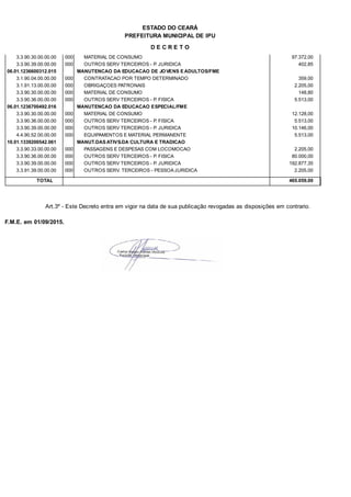 PREFEITURA MUNICIPAL DE IPU
ESTADO DO CEARÁ
D E C R E T O
3.3.90.30.00.00.00 MATERIAL DE CONSUMO 97.372,00000
3.3.90.39.00.00.00 OUTROS SERV TERCEIROS - P. JURIDICA 402,85000
06.01.1236600312.015 MANUTENCAO DA EDUCACAO DE JOVENS E ADULTOS/FME
3.1.90.04.00.00.00 CONTRATACAO POR TEMPO DETERMINADO 359,00000
3.1.91.13.00.00.00 OBRIGAÇOES PATRONAIS 2.205,00000
3.3.90.30.00.00.00 MATERIAL DE CONSUMO 148,80000
3.3.90.36.00.00.00 OUTROS SERV TERCEIROS - P. FISICA 5.513,00000
06.01.1236700492.016 MANUTENCAO DA EDUCACAO ESPECIAL/FME
3.3.90.30.00.00.00 MATERIAL DE CONSUMO 12.128,00000
3.3.90.36.00.00.00 OUTROS SERV TERCEIROS - P. FISICA 5.513,00000
3.3.90.39.00.00.00 OUTROS SERV TERCEIROS - P. JURIDICA 10.146,00000
4.4.90.52.00.00.00 EQUIPAMENTOS E MATERIAL PERMANENTE 5.513,00000
10.01.1339200542.061 MANUT.DAS ATIVS.DA CULTURA E TRADICAO
3.3.90.33.00.00.00 PASSAGENS E DESPESAS COM LOCOMOCAO 2.205,00000
3.3.90.36.00.00.00 OUTROS SERV TERCEIROS - P. FISICA 80.000,00000
3.3.90.39.00.00.00 OUTROS SERV TERCEIROS - P. JURIDICA 192.877,35000
3.3.91.39.00.00.00 OUTROS SERV. TERCEIROS - PESSOA JURIDICA 2.205,00000
TOTAL 465.059,00
Art.3º - Este Decreto entra em vigor na data de sua publicação revogadas as disposições em contrario.
F.M.E. em 01/09/2015.
 