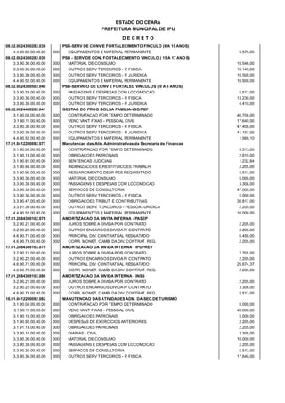 PREFEITURA MUNICIPAL DE IPU
ESTADO DO CEARÁ
D E C R E T O
08.02.0824300282.038 PSB-SERV DE CONV E FORTALECIMENTO FINCULO (6 A 15 ANOS)
4.4.90.52.00.00.00 EQUIPAMENTOS E MATERIAL PERMANENTE 9.576,00000
08.02.0824300282.039 PSB - SERV DE CON. FORTALECIMENTO VINCULO ( 15 A 17 ANOS)
3.3.90.30.00.00.00 MATERIAL DE CONSUMO 18.546,00000
3.3.90.36.00.00.00 OUTROS SERV TERCEIROS - P. FISICA 10.145,00000
3.3.90.39.00.00.00 OUTROS SERV TERCEIROS - P. JURIDICA 10.500,00000
4.4.90.52.00.00.00 EQUIPAMENTOS E MATERIAL PERMANENTE 10.500,00000
08.02.0824300502.040 PSB-SERVICO DE CONV E FORTALEC VINCULOS ( 0 A 6 ANOS)
3.3.90.33.00.00.00 PASSAGENS E DESPESAS COM LOCOMOCAO 5.513,00000
3.3.90.36.00.00.00 OUTROS SERV TERCEIROS - P. FISICA 13.230,00000
3.3.90.39.00.00.00 OUTROS SERV TERCEIROS - P. JURIDICA 4.410,00000
08.02.0824400282.041 GESTAO DO PROG BOLSA FAMILIA-IGD/PBF
3.1.90.04.00.00.00 CONTRATACAO POR TEMPO DETERMINADO 46.708,00000
3.1.90.11.00.00.00 VENC VANT FIXAS - PESSOAL CIVIL 17.640,00000
3.3.90.36.00.00.00 OUTROS SERV TERCEIROS - P. FISICA 47.408,00000
3.3.90.39.00.00.00 OUTROS SERV TERCEIROS - P. JURIDICA 41.157,00000
4.4.90.52.00.00.00 EQUIPAMENTOS E MATERIAL PERMANENTE 1.568,10000
17.01.0412200092.077 Manutencao das Ativ. Administrativas da Secretaria de Financas
3.1.90.04.00.00.00 CONTRATACAO POR TEMPO DETERMINADO 5.513,00000
3.1.90.13.00.00.00 OBRIGACOES PATRONAIS 2.819,00000
3.1.90.91.00.00.00 SENTENCAS JUDICIAIS 1.232,84000
3.1.90.94.00.00.00 INDENIZACOES E RESTITUICOES TRABALH 2.205,00000
3.1.90.96.00.00.00 RESSARCIMENTO DESP. PES REQUISITADO 5.513,00000
3.3.90.30.00.00.00 MATERIAL DE CONSUMO 5.000,00000
3.3.90.33.00.00.00 PASSAGENS E DESPESAS COM LOCOMOCAO 3.308,00000
3.3.90.35.00.00.00 SERVICOS DE CONSULTORIA 47.000,00000
3.3.90.36.00.00.00 OUTROS SERV TERCEIROS - P. FISICA 5.000,00000
3.3.90.47.00.00.00 OBRIGACOES TRIBUT. E CONTRIBUTIVAS 38.817,00000
3.3.91.39.00.00.00 OUTROS SERV. TERCEIROS - PESSOA JURIDICA 2.205,00000
4.4.90.52.00.00.00 EQUIPAMENTOS E MATERIAL PERMANENTE 10.000,00000
17.01.2884300102.078 AMORTIZACAO DA DIVITA INTERNA - PASEP
3.2.90.21.00.00.00 JUROS SOBRE A DIVIDA POR CONTRATO 2.205,00000
3.2.90.22.00.00.00 OUTROS ENCARGOS DIVIDA P/ CONTRATO 2.205,00000
4.6.90.71.00.00.00 PRINCIPAL DIV. CONTRATUAL RESGATADO 6.458,00000
4.6.90.73.00.00.00 CORR. MONET. CAMB. DA DIV. CONTRAT. REG. 2.205,00000
17.01.2884300102.079 AMORTIZACAO DA DIVIDA INTERNA - IPUPREV
3.2.90.21.00.00.00 JUROS SOBRE A DIVIDA POR CONTRATO 2.205,00000
3.2.90.22.00.00.00 OUTROS ENCARGOS DIVIDA P/ CONTRATO 2.205,00000
4.6.90.71.00.00.00 PRINCIPAL DIV. CONTRATUAL RESGATADO 25.674,37000
4.6.90.73.00.00.00 CORR. MONET. CAMB. DA DIV. CONTRAT. REG. 2.205,00000
17.01.2884300102.080 AMORTIZACAO DA DIVIDA INTERNA - INSS
3.2.90.21.00.00.00 JUROS SOBRE A DIVIDA POR CONTRATO 2.205,00000
3.2.90.22.00.00.00 OUTROS ENCARGOS DIVIDA P/ CONTRATO 3.308,00000
4.6.90.73.00.00.00 CORR. MONET. CAMB. DA DIV. CONTRAT. REG. 5.513,00000
18.01.0412200092.082 MANUTENCAO DAS ATIVIDADES ADM. DA SEC.DE TURISMO
3.1.90.04.00.00.00 CONTRATACAO POR TEMPO DETERMINADO 8.000,00000
3.1.90.11.00.00.00 VENC VANT FIXAS - PESSOAL CIVIL 40.000,00000
3.1.90.13.00.00.00 OBRIGACOES PATRONAIS 5.000,00000
3.1.90.92.00.00.00 DESPESAS DE EXERCICIOS ANTERIORES 2.205,00000
3.1.91.13.00.00.00 OBRIGAÇOES PATRONAIS 2.205,00000
3.3.90.14.00.00.00 DIARIAS - CIVIL 3.308,00000
3.3.90.30.00.00.00 MATERIAL DE CONSUMO 10.000,00000
3.3.90.33.00.00.00 PASSAGENS E DESPESAS COM LOCOMOCAO 2.205,00000
3.3.90.35.00.00.00 SERVICOS DE CONSULTORIA 5.513,00000
3.3.90.36.00.00.00 OUTROS SERV TERCEIROS - P. FISICA 17.640,00000
 