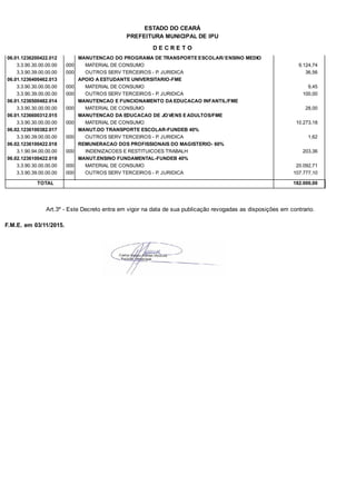 PREFEITURA MUNICIPAL DE IPU
ESTADO DO CEARÁ
D E C R E T O
06.01.1236200422.012 MANUTENCAO DO PROGRAMA DE TRANSPORTE ESCOLAR/ ENSINO MEDIO
3.3.90.30.00.00.00 MATERIAL DE CONSUMO 9.124,74000
3.3.90.39.00.00.00 OUTROS SERV TERCEIROS - P. JURIDICA 36,56000
06.01.1236400462.013 APOIO A ESTUDANTE UNIVERSITARIO-FME
3.3.90.30.00.00.00 MATERIAL DE CONSUMO 9,45000
3.3.90.39.00.00.00 OUTROS SERV TERCEIROS - P. JURIDICA 100,00000
06.01.1236500482.014 MANUTENCAO E FUNCIONAMENTO DA EDUCACAO INFANTIL/FME
3.3.90.30.00.00.00 MATERIAL DE CONSUMO 28,00000
06.01.1236600312.015 MANUTENCAO DA EDUCACAO DE JOVENS E ADULTOS/FME
3.3.90.30.00.00.00 MATERIAL DE CONSUMO 10.273,18000
06.02.1236100382.017 MANUT.DO TRANSPORTE ESCOLAR-FUNDEB 40%
3.3.90.39.00.00.00 OUTROS SERV TERCEIROS - P. JURIDICA 1,62000
06.02.1236100422.018 REMUNERACAO DOS PROFISSIONAIS DO MAGISTERIO- 60%
3.1.90.94.00.00.00 INDENIZACOES E RESTITUICOES TRABALH 203,36000
06.02.1236100422.019 MANUT.ENSINO FUNDAMENTAL-FUNDEB 40%
3.3.90.30.00.00.00 MATERIAL DE CONSUMO 20.092,71000
3.3.90.39.00.00.00 OUTROS SERV TERCEIROS - P. JURIDICA 107.777,10000
TOTAL 182.000,00
Art.3º - Este Decreto entra em vigor na data de sua publicação revogadas as disposições em contrario.
F.M.E. em 03/11/2015.
 