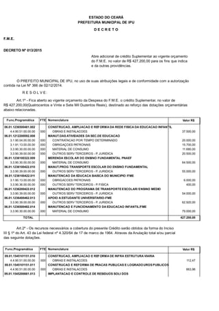 PREFEITURA MUNICIPAL DE IPU
ESTADO DO CEARÁ
D E C R E T O
F.M.E.
DECRETO Nº 013/2015
Abre adicional de crédito Suplementar ao vigente orçamento
do F.M.E. no valor de R$ 427.200,00 para os fins que indica
e da outras providências.
O PREFEITO MUNICIPAL DE IPU, no uso de suas atribuições legais e de conformidade com a autorização
contida na Lei Nº 366 de 02/12/2014.
R E S O L V E:
Art.1º - Fica aberto ao vigente orçamento da Despesa do F.M.E. o crédito Suplementar, no valor de
R$ 427.200,00(Quatrocentos e Vinte e Sete Mil Duzentos Reais), destinado ao reforço das dotações orçamentárias
abaixo relacionadas.
Func.Programática Nomenclatura Valor R$FTE
06.01.1236500481.002 CONSTRUCAO, AMPLIACAO E REFORMA DA REDE FISICA DA EDUCACAO INFANTIL
4.4.90.51.00.00.00 OBRAS E INSTALACOES 37.500,00000
06.01.1212200092.008 MANUT.DAS ATIVIDADES DA SEC.DE EDUCACAO
3.1.90.04.00.00.00 CONTRATACAO POR TEMPO DETERMINADO 20.000,00000
3.1.91.13.00.00.00 OBRIGAÇOES PATRONAIS 15.700,00000
3.3.90.30.00.00.00 MATERIAL DE CONSUMO 11.680,00000
3.3.90.39.00.00.00 OUTROS SERV TERCEIROS - P. JURIDICA 20.500,00000
06.01.1236100322.009 MERENDA ESCOLAR DO ENSINO FUNDAMENTAL PNAEF
3.3.90.30.00.00.00 MATERIAL DE CONSUMO 64.500,00000
06.01.1236100422.010 MANUT.PROG TRANSPORTE ESCOLAR DO ENSINO FUNDAMENTAL
3.3.90.39.00.00.00 OUTROS SERV TERCEIROS - P. JURIDICA 55.000,00000
06.01.1236100422.011 MANUTENCAO DA EDUCACA BAISCA DO MUNICIPIO /FME
3.1.90.13.00.00.00 OBRIGACOES PATRONAIS 6.000,00000
3.3.90.36.00.00.00 OUTROS SERV TERCEIROS - P. FISICA 400,00000
06.01.1236200422.012 MANUTENCAO DO PROGRAMA DE TRANSPORTE ESCOLAR/ ENSINO MEDIO
3.3.90.39.00.00.00 OUTROS SERV TERCEIROS - P. JURIDICA 54.000,00000
06.01.1236400462.013 APOIO A ESTUDANTE UNIVERSITARIO-FME
3.3.90.39.00.00.00 OUTROS SERV TERCEIROS - P. JURIDICA 62.920,00000
06.01.1236500482.014 MANUTENCAO E FUNCIONAMENTO DA EDUCACAO INFANTIL/FME
3.3.90.30.00.00.00 MATERIAL DE CONSUMO 79.000,00000
TOTAL 427.200,00
Art.2º - Os recursos necessários a cobertura do presente Crédito serão obtidos da forma do Inciso
III § 1º do Art. 43 da Lei federal nº 4.320/64 de 17 de marco de 1964. Atraves da Anulação total e/ou parcial
das seguinte dotações.
Func.Programática Nomenclatura Valor R$FTE
09.01.1545101151.010 CONSTRUCAO, AMPLIACAO E REFORMA DE INFRA ESTRUTURA VIARIA
4.4.90.51.00.00.00 OBRAS E INSTALACOES 112,47000
09.01.1545101151.011 CONSTRUCAO E REFORMA DE PRACAS PUBLICAS E LOGRADOUROS PUBLICOS
4.4.90.51.00.00.00 OBRAS E INSTALACOES 663,96000
09.01.1545200661.013 IMPLANTACAO E CONTROLE DE RESIDUOS SOLI DOS
 