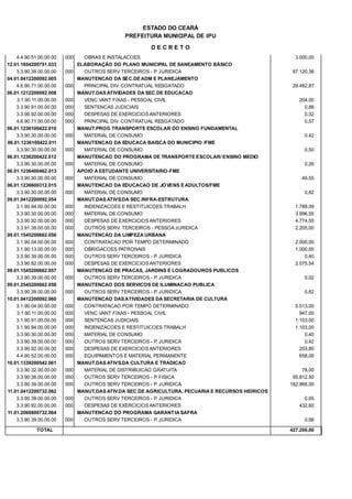 PREFEITURA MUNICIPAL DE IPU
ESTADO DO CEARÁ
D E C R E T O
4.4.90.51.00.00.00 OBRAS E INSTALACOES 3.000,00000
12.01.1854200751.033 ELABORAÇÃO DO PLANO MUNICIPAL DE SANEAMENTO BÁSICO
3.3.90.39.00.00.00 OUTROS SERV TERCEIROS - P. JURIDICA 87.120,36000
04.01.0412200092.005 MANUTENCAO DA SEC.DE ADM E PLANEJAMENTO
4.6.90.71.00.00.00 PRINCIPAL DIV. CONTRATUAL RESGATADO 29.482,87000
06.01.1212200092.008 MANUT.DAS ATIVIDADES DA SEC.DE EDUCACAO
3.1.90.11.00.00.00 VENC VANT FIXAS - PESSOAL CIVIL 204,00000
3.3.90.91.00.00.00 SENTENCAS JUDICIAIS 0,88000
3.3.90.92.00.00.00 DESPESAS DE EXERCICIOS ANTERIORES 0,32000
4.6.90.71.00.00.00 PRINCIPAL DIV. CONTRATUAL RESGATADO 0,57000
06.01.1236100422.010 MANUT.PROG TRANSPORTE ESCOLAR DO ENSINO FUNDAMENTAL
3.3.90.30.00.00.00 MATERIAL DE CONSUMO 0,42000
06.01.1236100422.011 MANUTENCAO DA EDUCACA BAISCA DO MUNICIPIO /FME
3.3.90.30.00.00.00 MATERIAL DE CONSUMO 0,50000
06.01.1236200422.012 MANUTENCAO DO PROGRAMA DE TRANSPORTE ESCOLAR/ ENSINO MEDIO
3.3.90.30.00.00.00 MATERIAL DE CONSUMO 0,26000
06.01.1236400462.013 APOIO A ESTUDANTE UNIVERSITARIO-FME
3.3.90.30.00.00.00 MATERIAL DE CONSUMO 49,55000
06.01.1236600312.015 MANUTENCAO DA EDUCACAO DE JOVENS E ADULTOS/FME
3.3.90.30.00.00.00 MATERIAL DE CONSUMO 0,82000
09.01.0412200092.054 MANUT.DAS ATIVS.DA SEC.INFRA-ESTRUTURA
3.1.90.94.00.00.00 INDENIZACOES E RESTITUICOES TRABALH 1.789,39000
3.3.90.30.00.00.00 MATERIAL DE CONSUMO 3.996,55000
3.3.90.92.00.00.00 DESPESAS DE EXERCICIOS ANTERIORES 4.774,55000
3.3.91.39.00.00.00 OUTROS SERV. TERCEIROS - PESSOA JURIDICA 2.205,00000
09.01.1545200662.056 MANUTENCAO DA LIMPEZA URBANA
3.1.90.04.00.00.00 CONTRATACAO POR TEMPO DETERMINADO 2.000,00000
3.1.90.13.00.00.00 OBRIGACOES PATRONAIS 1.000,00000
3.3.90.39.00.00.00 OUTROS SERV TERCEIROS - P. JURIDICA 0,40000
3.3.90.92.00.00.00 DESPESAS DE EXERCICIOS ANTERIORES 2.075,54000
09.01.1545200662.057 MANUTENCAO DE PRACAS, JARDINS E LOGRADOUROS PUBLICOS
3.3.90.39.00.00.00 OUTROS SERV TERCEIROS - P. JURIDICA 0,02000
09.01.2545200662.058 MANUTENCAO DOS SERVICOS DE ILUMINACAO PUBLICA
3.3.90.39.00.00.00 OUTROS SERV TERCEIROS - P. JURIDICA 0,82000
10.01.0412200092.060 MANUTENCAO DAS ATIVIDADES DA SECRETARIA DE CULTURA
3.1.90.04.00.00.00 CONTRATACAO POR TEMPO DETERMINADO 5.513,00000
3.1.90.11.00.00.00 VENC VANT FIXAS - PESSOAL CIVIL 947,00000
3.1.90.91.00.00.00 SENTENCAS JUDICIAIS 1.103,00000
3.1.90.94.00.00.00 INDENIZACOES E RESTITUICOES TRABALH 1.103,00000
3.3.90.30.00.00.00 MATERIAL DE CONSUMO 0,40000
3.3.90.39.00.00.00 OUTROS SERV TERCEIROS - P. JURIDICA 0,42000
3.3.90.92.00.00.00 DESPESAS DE EXERCICIOS ANTERIORES 203,80000
4.4.90.52.00.00.00 EQUIPAMENTOS E MATERIAL PERMANENTE 658,00000
10.01.1339200542.061 MANUT.DAS ATIVS.DA CULTURA E TRADICAO
3.3.90.32.00.00.00 MATERIAL DE DISTRIBUICAO GRATUITA 78,00000
3.3.90.36.00.00.00 OUTROS SERV TERCEIROS - P. FISICA 95.812,50000
3.3.90.39.00.00.00 OUTROS SERV TERCEIROS - P. JURIDICA 182.868,00000
11.01.0412200732.062 MANUT.DAS ATIV.DA SEC.DE AGRICULTURA, PECUARIA E RECURSOS HIDRICOS
3.3.90.39.00.00.00 OUTROS SERV TERCEIROS - P. JURIDICA 0,05000
3.3.90.92.00.00.00 DESPESAS DE EXERCICIOS ANTERIORES 432,60000
11.01.2060800732.064 MANUTENCAO DO PROGRAMA GARANTIA SAFRA
3.3.90.39.00.00.00 OUTROS SERV TERCEIROS - P. JURIDICA 0,98000
TOTAL 427.200,00
 