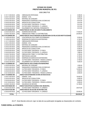 PREFEITURA MUNICIPAL DE IPU
ESTADO DO CEARÁ
D E C R E T O
3.1.91.13.00.00.00 OBRIGAÇOES PATRONAIS 3.308,00000
3.3.90.14.00.00.00 DIARIAS - CIVIL 3.308,00000
3.3.90.30.00.00.00 MATERIAL DE CONSUMO 3.615,00000
3.3.90.33.00.00.00 PASSAGENS E DESPESAS COM LOCOMOCAO 4.615,00000
3.3.90.35.00.00.00 SERVICOS DE CONSULTORIA 3.615,00000
3.3.90.36.00.00.00 OUTROS SERV TERCEIROS - P. FISICA 3.513,00000
3.3.90.39.00.00.00 OUTROS SERV TERCEIROS - P. JURIDICA 3.513,00000
4.4.90.52.00.00.00 EQUIPAMENTOS E MATERIAL PERMANENTE 3.513,00000
04.01.0412200092.005 MANUTENCAO DA SEC.DE ADM E PLANEJAMENTO
3.3.50.43.00.00.00 SUBVENCOES SOCIAIS 17.640,00000
3.3.90.47.00.00.00 OBRIGACOES TRIBUT. E CONTRIBUTIVAS 20.000,00000
05.01.0412200092.006 MANUTENCAO DAS ATIVIDADES DA SECRETARIA DE RELACOES INSTITUCIONAIS
3.1.90.04.00.00.00 CONTRATACAO POR TEMPO DETERMINADO 5.250,00000
3.1.90.92.00.00.00 DESPESAS DE EXERCICIOS ANTERIORES 2.100,00000
3.1.91.13.00.00.00 OBRIGAÇOES PATRONAIS 2.250,00000
3.3.90.14.00.00.00 DIARIAS - CIVIL 5.250,00000
3.3.90.30.00.00.00 MATERIAL DE CONSUMO 6.800,00000
3.3.90.33.00.00.00 PASSAGENS E DESPESAS COM LOCOMOCAO 5.250,00000
3.3.90.35.00.00.00 SERVICOS DE CONSULTORIA 5.250,00000
3.3.90.36.00.00.00 OUTROS SERV TERCEIROS - P. FISICA 5.250,00000
3.3.90.39.00.00.00 OUTROS SERV TERCEIROS - P. JURIDICA 1.906,00000
3.3.90.47.00.00.00 OBRIGACOES TRIBUT. E CONTRIBUTIVAS 3.150,00000
3.3.90.91.00.00.00 SENTENCAS JUDICIAIS 2.100,00000
3.3.90.92.00.00.00 DESPESAS DE EXERCICIOS ANTERIORES 2.100,00000
3.3.91.39.00.00.00 OUTROS SERV. TERCEIROS - PESSOA JURIDICA 2.100,00000
4.4.90.52.00.00.00 EQUIPAMENTOS E MATERIAL PERMANENTE 4.200,00000
06.01.1212200092.007 MANUTENCAO DOS CONSELHOS MUNICIPAIS
3.3.90.30.00.00.00 MATERIAL DE CONSUMO 1.000,00000
3.3.90.33.00.00.00 PASSAGENS E DESPESAS COM LOCOMOCAO 1.000,00000
3.3.90.36.00.00.00 OUTROS SERV TERCEIROS - P. FISICA 10.000,00000
3.3.90.39.00.00.00 OUTROS SERV TERCEIROS - P. JURIDICA 2.000,00000
3.3.91.39.00.00.00 OUTROS SERV. TERCEIROS - PESSOA JURIDICA 2.000,00000
06.01.1212200092.008 MANUT.DAS ATIVIDADES DA SEC.DE EDUCACAO
3.3.90.14.00.00.00 DIARIAS - CIVIL 18.000,00000
3.3.90.35.00.00.00 SERVICOS DE CONSULTORIA 5.000,00000
3.3.90.36.00.00.00 OUTROS SERV TERCEIROS - P. FISICA 10.000,00000
3.3.91.39.00.00.00 OUTROS SERV. TERCEIROS - PESSOA JURIDICA 5.000,00000
4.4.90.61.00.00.00 AQUISICAO DE IMOVEIS 12.128,00000
19.01.0618100202.085 MANUT.DAS ATIV.DA GUARDA CIVIL MUNICIPAL
3.3.90.39.00.00.00 OUTROS SERV TERCEIROS - P. JURIDICA 28.973,80000
19.01.0618101252.086 MANUTENCAO DE ACOES DE DEFESA CIVIL
3.3.90.39.00.00.00 OUTROS SERV TERCEIROS - P. JURIDICA 20.000,00000
TOTAL 264.830,00
Art.3º - Este Decreto entra em vigor na data de sua publicação revogadas as disposições em contrario.
FUNDO GERAL em 01/04/2015.
 