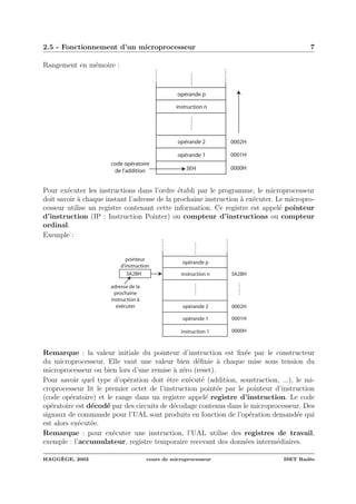2.5 - Fonctionnement d’un microprocesseur 7
Rangement en m´emoire :
3EH 0000H
0001H
0002H
opérande 1
opérande 2
code opératoire
de l'addition
instruction n
opérande p
Pour ex´ecuter les instructions dans l’ordre ´etabli par le programme, le microprocesseur
doit savoir `a chaque instant l’adresse de la prochaine instruction `a ex´ecuter. Le micropro-
cesseur utilise un registre contenant cette information. Ce registre est appel´e pointeur
d’instruction (IP : Instruction Pointer) ou compteur d’instructions ou compteur
ordinal.
Exemple :
0000H
0001H
0002H
opérande 1
opérande 2
instruction n
opérande p
3A2BH3A2BH
pointeur
d'instruction
adresse de la
prochaine
instruction à
exécuter
instruction 1
Remarque : la valeur initiale du pointeur d’instruction est ﬁx´ee par le constructeur
du microprocesseur. Elle vaut une valeur bien d´eﬁnie `a chaque mise sous tension du
microprocesseur ou bien lors d’une remise `a z´ero (reset).
Pour savoir quel type d’op´eration doit ˆetre ex´ecut´e (addition, soustraction, ...), le mi-
croprocesseur lit le premier octet de l’instruction point´ee par le pointeur d’instruction
(code op´eratoire) et le range dans un registre appel´e registre d’instruction. Le code
op´eratoire est d´ecod´e par des circuits de d´ecodage contenus dans le microprocesseur. Des
signaux de commande pour l’UAL sont produits en fonction de l’op´eration demand´ee qui
est alors ex´ecut´ee.
Remarque : pour ex´ecuter une instruction, l’UAL utilise des registres de travail,
exemple : l’accumulateur, registre temporaire recevant des donn´ees interm´ediaires.
HAGG`EGE, 2003 cours de microprocesseur ISET Rad`es
 