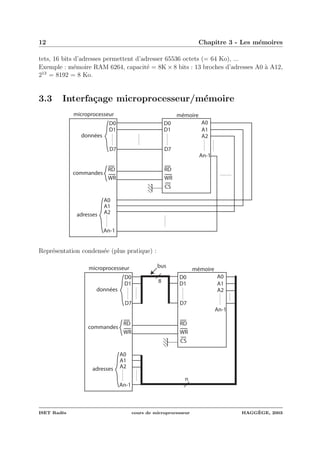 12 Chapitre 3 - Les m´emoires
tets, 16 bits d’adresses permettent d’adresser 65536 octets (= 64 Ko), ...
Exemple : m´emoire RAM 6264, capacit´e = 8K × 8 bits : 13 broches d’adresses A0 `a A12,
213
= 8192 = 8 Ko.
3.3 Interfa¸cage microprocesseur/m´emoire
A0
A2
A1
An-1
D0
D1
D7
WR
CS
RD
D0
D1
D7
WR
RD
A0
A2
A1
An-1
microprocesseur mémoire
données
commandes
adresses
Repr´esentation condens´ee (plus pratique) :
A0
A2
A1
An-1
D0
D1
D7
WR
CS
RD
D0
D1
D7
WR
RD
A0
A2
A1
An-1
microprocesseur mémoire
données
commandes
adresses
bus
n
8
ISET Rad`es cours de microprocesseur HAGG`EGE, 2003
 
