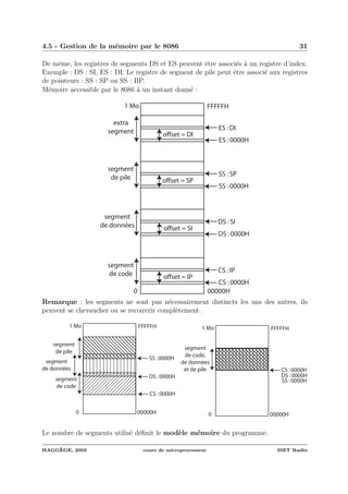 4.5 - Gestion de la m´emoire par le 8086 31
De mˆeme, les registres de segments DS et ES peuvent ˆetre associ´es `a un registre d’index.
Exemple : DS : SI, ES : DI. Le registre de segment de pile peut ˆetre associ´e aux registres
de pointeurs : SS : SP ou SS : BP.
M´emoire accessible par le 8086 `a un instant donn´e :
0
1 Mo
00000H
FFFFFH
segment
de pile
SS :0000H
SS :SP
offset = SP
extra
segment
ES :0000H
ES :DI
offset = DI
segment
de données
DS :0000H
DS :SI
offset = SI
segment
de code
CS :0000H
CS :IP
offset = IP
Remarque : les segments ne sont pas n´ecessairement distincts les uns des autres, ils
peuvent se chevaucher ou se recouvrir compl`etement.
segment
de pile
segment
de données
segment
de code
SS :0000H
DS :0000H
CS :0000H
0
1 Mo
00000H
FFFFFH
segment
de code,
de données
et de pile
SS :0000H
DS :0000H
CS :0000H
0
1 Mo
00000H
FFFFFH
Le nombre de segments utilis´e d´eﬁnit le mod`ele m´emoire du programme.
HAGG`EGE, 2003 cours de microprocesseur ISET Rad`es
 