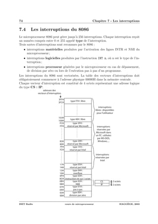 74 Chapitre 7 - Les interruptions
7.4 Les interruptions du 8086
Le microprocesseur 8086 peut g´erer jusqu’`a 256 interruptions. Chaque interruption re¸coit
un num´ero compris entre 0 et 255 appel´e type de l’interruption.
Trois sortes d’interruptions sont reconnues par le 8086 :
• interruptions mat´erielles produites par l’activation des lignes INTR et NMI du
microprocesseur ;
• interruptions logicielles produites par l’instruction INT n, o`u n est le type de l’in-
terruption ;
• interruptions processeur g´en´er´ees par le microprocesseur en cas de d´epassement,
de division par z´ero ou lors de l’ex´ecution pas `a pas d’un programme.
Les interruptions du 8086 sont vectoris´ees. La table des vecteurs d’interruptions doit
obligatoirement commencer `a l’adresse physique 00000H dans la m´emoire centrale.
Chaque vecteur d’interruption est constitu´e de 4 octets repr´esentant une adresse logique
du type CS : IP.
type FFH :libre
type 40H :libre
type 3FH :
réservé par Microsoft
type 20H :
réservé par Microsoft
type 1FH :
réservé par Intel
type 05H :
réservé par Intel
type 04H :
overflow
type 03H :
instruction int sur 1 octet
type 02H :
NMI
type 01H :
pas à pas
type 00H :
division par zéro
3FFH
3FCH
103H
100H
83H
80H
FCH
FFH
7FH
7CH
17H
14H
13H
10H
0FH
0CH
0BH
08H
07H
04H
03H
00H
adresses des
vecteurs d'interruption
interruptions
libres :disponibles
pour l'utilisateur
interruptions
réservées par
Microsoft dans
un PC :utilisées
par MS-DOS,
Windows,...
interruptions
réservées par
Intel
CS
IP
2 octets
2 octets
ISET Rad`es cours de microprocesseur HAGG`EGE, 2003
 