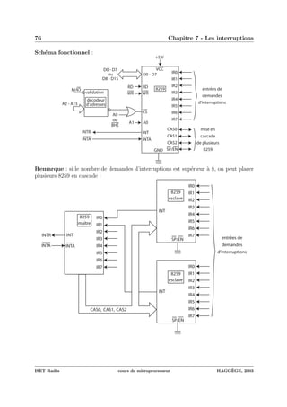 76 Chapitre 7 - Les interruptions
Sch´ema fonctionnel :
A0
ou
BHE
M/IO
A2 - A15
validation
décodeur
d'adresses
D0 - D7
ou
D8 - D15
+5 V
8259
D0 - D7
RD
WR
RD
WR
CS
A1
INTR
INTA
IR0
IR1
IR2
IR3
IR4
IR5
IR6
IR7
CAS0
CAS1
CAS2
SP/EN
entrées de
demandes
d'interruptions
mise en
cascade
de plusieurs
8259
VCC
GND
INT
INTA
A0
Remarque : si le nombre de demandes d’interruptions est sup´erieur `a 8, on peut placer
plusieurs 8259 en cascade :
IR0
IR1
IR2
IR3
IR4
IR5
IR6
IR7
entrées de
demandes
d'interruptions
INT
IR0
IR1
IR2
IR3
IR4
IR5
IR6
IR7
INT
IR0
IR1
IR2
IR3
IR4
IR5
IR6
IR7
INT
8259
maître
INTR
CAS0, CAS1, CAS2
8259
esclave
8259
esclave
INTA INTA
SP/EN
SP/EN
ISET Rad`es cours de microprocesseur HAGG`EGE, 2003
 