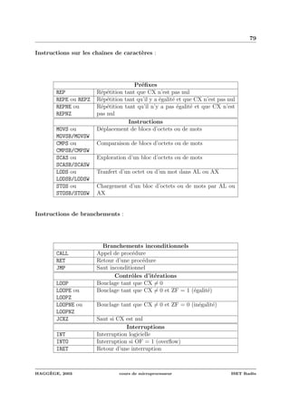 79
Instructions sur les chaˆınes de caract`eres :
Pr´eﬁxes
REP R´ep´etition tant que CX n’est pas nul
REPE ou REPZ R´ep´etition tant qu’il y a ´egalit´e et que CX n’est pas nul
REPNE ou
REPNZ
R´ep´etition tant qu’il n’y a pas ´egalit´e et que CX n’est
pas nul
Instructions
MOVS ou
MOVSB/MOVSW
D´eplacement de blocs d’octets ou de mots
CMPS ou
CMPSB/CMPSW
Comparaison de blocs d’octets ou de mots
SCAS ou
SCASB/SCASW
Exploration d’un bloc d’octets ou de mots
LODS ou
LODSB/LODSW
Tranfert d’un octet ou d’un mot dans AL ou AX
STOS ou
STOSB/STOSW
Chargement d’un bloc d’octets ou de mots par AL ou
AX
Instructions de branchements :
Branchements inconditionnels
CALL Appel de proc´edure
RET Retour d’une proc´edure
JMP Saut inconditionnel
Contrˆoles d’it´erations
LOOP Bouclage tant que CX = 0
LOOPE ou
LOOPZ
Bouclage tant que CX = 0 et ZF = 1 (´egalit´e)
LOOPNE ou
LOOPNZ
Bouclage tant que CX = 0 et ZF = 0 (in´egalit´e)
JCXZ Saut si CX est nul
Interruptions
INT Interruption logicielle
INTO Interruption si OF = 1 (overﬂow)
IRET Retour d’une interruption
HAGG`EGE, 2003 cours de microprocesseur ISET Rad`es
 