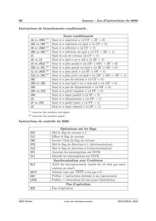 80 Annexe - Jeu d’instructions du 8086
Instructions de branchements conditionnels :
Sauts conditionnels
JA ou JNBE (1)
Saut si « sup´erieur » (si CF + ZF = 0)
JAE ou JNB (1)
Saut si « sup´erieur ou ´egal » (si CF = 0)
JB ou JNAE (1)
Saut si « inf´erieur » (si CF = 1)
JBE ou JNA (1)
Saut si « inf´erieur ou ´egal » (si CF + ZF = 1)
JC Saut en cas de retenue (si CF = 1)
JE ou JZ Saut si « ´egal » ou « nul » (si ZF = 1)
JG ou JNLE (2)
Saut si « plus grand » (si (SF ⊕ OF) + ZF = 0)
JGE ou JNL (2)
Saut si « plus grand ou ´egal » (si SF ⊕ OF = 0)
JL ou JNGE (2)
Saut si « plus petit » (si SF ⊕ OF = 1)
JLE ou JNG (2)
Saut si « plus petit ou ´egal » (si (SF ⊕ OF) + ZF = 1)
JNC Saut si « pas de retenue » (si CF = 0)
JNE ou JNZ Saut si « non ´egal » ou « non nul » (si (ZF = 0)
JNO Saut si « pas de d´epassement » (si OF = 0)
JNP ou JPO Saut si « parit´e impaire » (si PF = 0)
JNS Saut si « signe positif » (si SF = 0)
JO Saut si « d´epassement » (si OF = 1)
JP ou JPE Saut si « parit´e paire » (si PF = 1)
JS Saut si « signe n´egatif » (si SF = 1)
(1)
concerne des nombres non sign´es.
(2)
concerne des nombres sign´es.
Instructions de contrˆole du 8086 :
Op´erations sur les ﬂags
STC Met le ﬂag de retenue `a 1
CLC Eﬀace le ﬂag de retenue
CMC Inverse l’´etat du ﬂag de retenue
STD Met le ﬂag de direction `a 1 (d´ecr´ementation)
CLD Met le ﬂag de direction `a 0 (incr´ementation)
STI Autorise les interruptions sur INTR
CLI Interdit les interruptions sur INTR
Synchronisation avec l’ext´erieur
HLT Arrˆet du microprocesseur (sortie de cet ´etat par inter-
ruption ou reset)
WAIT Attente tant que TEST n’est pas `a 0
ESC Pr´eﬁxe = instruction destin´ee `a un coprocesseur
LOCK Pr´eﬁxe = r´eservation du bus pour l’instruction
Pas d’op´eration
NOP Pas d’op´eration
ISET Rad`es cours de microprocesseur HAGG`EGE, 2003
 