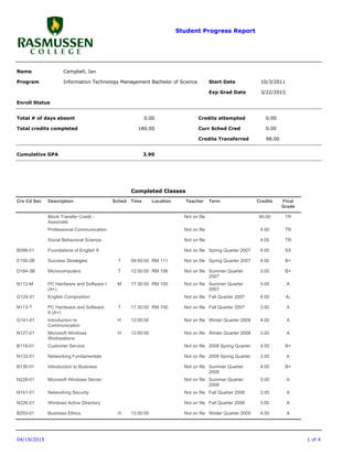 Student Progress Report
04/19/2015 1 of 4
Information Technology Management Bachelor of ScienceProgram Start Date
Exp Grad Date
10/3/2011
3/22/2015
Total # of days absent
Total credits completed
Credits attempted
Curr Sched Cred
Enroll Status
0.00
180.00
0.00
0.00
Cumulative GPA 3.90
Name Campbell, Ian
Credits Transferred 98.00
B293-01 Business Ethics H 12:00:00 Not on file Winter Quarter 2009 4.00 A
N226-01 Windows Active Directory Not on file Fall Quarter 2008 3.00 A
B098-01 Foundations of English II Not on file Spring Quarter 2007 4.00 SX
Social Behavioral Science Not on file 4.00 TR
D184-3B Microcomputers T 12:00:00 RM 106 Not on file Summer Quarter
2007
3.00 B+
E150-2B Success Strategies T 09:50:00 RM 111 Not on file Spring Quarter 2007 4.00 B+
Professional Communication Not on file 4.00 TR
Block Transfer Credit -
Associate
Not on file 90.00 TR
N112-M PC Hardware and Software I
(A+)
M 17:30:00 RM 100 Not on file Summer Quarter
2007
3.00 A
B136-01 Introduction to Business Not on file Summer Quarter
2008
4.00 B+
N133-01 Networking Fundamentals Not on file 2008 Spring Quarter 3.00 A
N141-01 Networking Security Not on file Fall Quarter 2008 3.00 A
N228-01 Microsoft Windows Server Not on file Summer Quarter
2008
3.00 A
B119-01 Customer Service Not on file 2008 Spring Quarter 4.00 B+
N113-T PC Hardware and Software
II (A+)
T 17:30:00 RM 100 Not on file Fall Quarter 2007 3.00 A
G124-01 English Composition Not on file Fall Quarter 2007 4.00 A-
N127-01 Microsoft Windows
Workstations
H 12:00:00 Not on file Winter Quarter 2008 3.00 A
G141-01 Introduction to
Communication
H 12:00:00 Not on file Winter Quarter 2008 4.00 A
Completed Classes
Crs Cd Sec Description Sched Time Location Teacher Term Credits Final
Grade
 