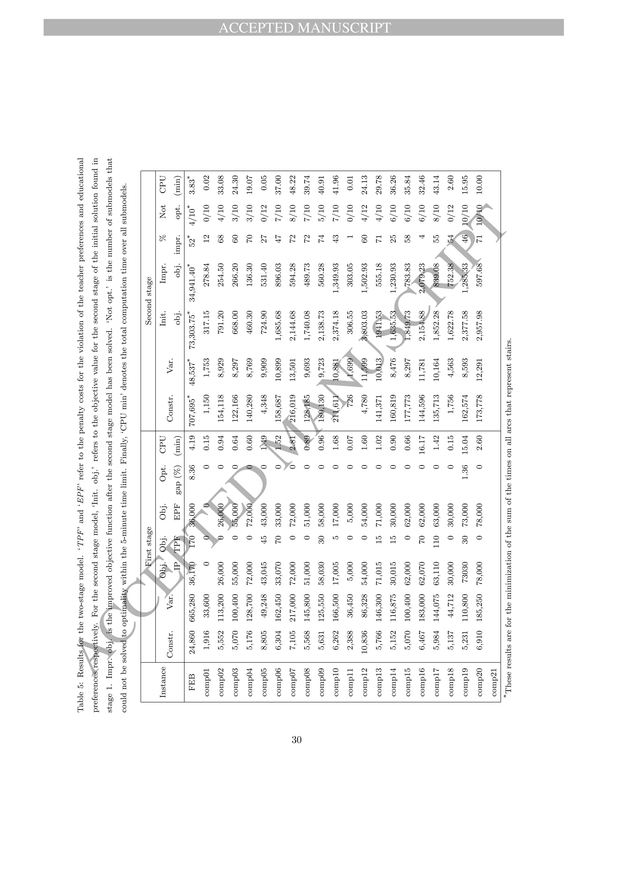 ACCEPTED MANUSCRIPT
ACCEPTED
M
ANUSCRIPT
Table5:Resultsforthetwo-stagemodel.‘TPF’and‘EPF’refertothepenaltycostsfortheviolationoftheteacherpreferencesandeducational
preferencesrespectively.Forthesecondstagemodel,‘Init.obj.’referstotheobjectivevalueforthesecondstageoftheinitialsolutionfoundin
stage1.Impr.obj.istheimprovedobjectivefunctionafterthesecondstagemodelhasbeensolved.‘Notopt.’isthenumberofsubmodelsthat
couldnotbesolvedtooptimalitywithinthe5-minutetimelimit.Finally,‘CPUmin’denotesthetotalcomputationtimeoverallsubmodels.
Instance
FirststageSecondstage
Constr.Var.
Obj.Obj.Obj.Opt.CPU
Constr.Var.
Init.Impr.%NotCPU
IPTPFEPFgap(%)(min)obj.obj.impr.opt.(min)
FEB24,860665,28036,17017036,0008.364.19707,695*48,537*73,303.75*34,941.40*52*4/10*3.83*
comp011,91633,60000000.151,1501,753317.15278.84120/100.02
comp025,552113,20026,000026,00000.94154,1188,929791.20254.50684/1033.08
comp035,070100,40055,000055,00000.64122,1668,297668.00266.20603/1024.30
comp045,176128,70072,000072,00000.60140,2808,769460.30136.30703/1019.07
comp058,80549,24843,0454543,00001.494,3489,909724.90531.40270/120.05
comp066,304162,45033,0707033,00001.52158,68710,8991,685.68896.03477/1037.00
comp077,105217,00072,000072,00002.81216,01913,5012,144.68594.28728/1048.22
comp085,568145,80051,000051,00000.89128,1859,6931,740.08489.73727/1039.74
comp095,631125,55058,0303058,00000.96180,1309,7232,138.73560.28745/1040.91
comp106,262166,50017,005517,00001.68211,61110,8812,374.181,349.93437/1041.96
comp112,38836,4505,00005,00000.077261,699306.55303.0510/100.01
comp1210,83686,32854,000054,00001.604,78011,5993,803.031,502.93604/1224.13
comp135,766146,30071,0151571,00001.02141,37110,0131941.53555.18714/1029.78
comp145,152116,87530,0151530,00000.90160,8198,4761,635.531,230.93256/1036.26
comp155,070100,40062,000062,00000.66177,7738,2971,849.73783.83586/1035.84
comp166,467183,00062,0707062,000016.17144,59611,7812,154.882,079.2346/1032.46
comp175,984144,07563,11011063,00001.42135,71310,1641,852.28839.08558/1043.14
comp185,13744,71230,000030,00000.151,7564,5631,622.78752.38540/122.60
comp195,231110,800730303073,0001.3615.04162,5748,5932,377.581,285.334610/1015.95
comp206,910185,25078,000078,00002.60173,77812,2912,957.98597.687110/1010.00
comp21
*Theseresultsarefortheminimizationofthesumofthetimesonallarcsthatrepresentstairs.
30
 