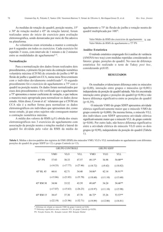 78 Gramani-Say K, Pulzatto F, Santos GM, Vassimon-Barroso V, Siriani de Oliveira A, Bevilaqua-Grossi D, et al. Rev. bras. fisioter.
As medidas de rotação do quadril, posição neutra, 15º
e 30º de rotação medial e 45º de rotação lateral, foram
realizadas antes do início do exercício para avaliação
eletromiográfica, sendo demarcadas por meio de fita adesiva
na plataforma.
As voluntárias eram orientadas a manter a contração
por 6 segundos em todos os exercícios. Cada exercício foi
repetido 3 vezes, com intervalo de 1 minuto e de 2 minutos
entre as modalidades de agachamento8,18
.
Para a normalização dos dados foram realizados dois
procedimentos, o primeiro foi por meio da contração isométrica
voluntária máxima (CIVM) de extensão do joelho à 90º de
flexão de joelho e quadril em CCA, numa mesa flexo-extensora
com o indivíduo devidamente estabilizado23
. O segundo
procedimento foi o exercício de agachamento a 75º com o
quadril na posição neutra. Os dados foram normalizados por
esses dois procedimentos e foi verificado que o agachamento
a 75º apresentou o menor coeficiente de variação, o que indicou
a maneira mais apropriada para normalizar os dados desse
estudo. Além disso, Cowan et al.1
relataram que a CIVM em
CCA não é a melhor forma para normalizar os dados
eletromiográficos em indivíduos que apresentam dor, como
nesse estudo, já que estes sujeitos não conseguem manter
a contração isométrica máxima.
___________________________________________ X 100
Valor Médio de RMS do agachamento a 75º PN
O método estatístico empregado foi à análise de variância
(ANOVA two way) com medidas repetidas considerando os
fatores: grupo, posições do quadril. No caso de diferença
estatística foi realizado o teste de Tukey post hoc,
considerando p≤0.05.
RESULTADOS
Os resultados evidenciaram diferença entre os músculos
(p=0,00), interação entre grupos e músculos (p=0,001)
independente da posição de quadril adotada. Não foi encontrada
interação entre grupos e posições do quadril (p=0,96) e não
houve diferença significativa entre as posições do quadril
(p=0,39).
O músculo VMO do grupo SDFP apresentou atividade
elétrica significativamente maior que o músculo VMO do
grupo controle (p=0,000). Da mesma forma, o músculo VLL
dos indivíduos com SDFP apresentou atividade elétrica
significativamente maior que o músculo VLL do grupo controle
(p=0,04). Por outro lado, não houve diferença significativa
entre a atividade elétrica do músculo VLO entre os dois
A média dos valores de RMS (μV) obtida dos sinais
eletromiográficos nos 3 exercícios de agachamento com
associação da posição neutra e rotações medial e lateral do
quadril foi dividida pelo valor da RMS da média do
Tabela 1. Médias e desvios-padrões dos registros de EMG (RMS) dos músculos VMO, VLO e VLL normalizados no agachamento com diferentes
posições do quadril do grupo SDFP (n=12) e grupo Controle (n=15).
agachamento a 75º de flexão do joelho e rotação neutra do
quadril multiplicada por 10028
.
* Diferença em relação ao músculo VMO do grupo Controle (p=0,00).
** Diferença significativa entre o músculo VLL do grupo Controle (p=0,028).
PN: Posição Neutra; RL: Rotação Lateral; RM: Rotação Medial
Valor Médio de RMS dos exercícios de agachamento
Análise Estatística
Normalização
GRUPO CONTROLE GRUPO SDFP
VMO VLO VLL VMO VLO VLL
45º PN 37.83
(±14.35)
38.33
(±17.77)
47.57
(±27.46)
49.15*
(±18.72)
36.98
(±9.42)
54.00**
(±10.82)
45º RL 45 44.61
(±15.86)
42.71
(±21.03)
54.40
(±35.70)
54.86*
(±18.60)
42.14
(±11.10)
58.91**
(±13.60)
45º RM 30 34.84
(±17.07)
33.52
(±15.63)
43.59
(±26.23)
49.68*
(±19.97)
34.24
(±11.10)
54.46**
(±15.90)
45º RM 15 38.67
(±22.19)
37.30
(±21.96)
47.78
(±32.71)
46.72*
(±19.89)
35.26
(±12.06)
53.53**
(±16.81)
grupos (p=0,99), independente da posição do quadril (Tabela
1).
 