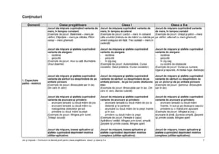 Joc şi mişcare – Curriculum la decizia şcolii pentru clasa pregătitoare, clasa I şi clasa a II-a 7
Conţinuturi
Domenii Clasa pregătitoare Clasa I Clasa a II-a
1. Capacitate
psiho - motrică
Jocuri de mişcare cuprinzând variante de
mers, în tempou constant
(Exemple de jocuri: Balerinele – mers pe
vârfuri, Căpriţele – mers pe călcâie, Piticii
voioşi – mers ghemuit)
Jocuri de mişcare şi ştafete cuprinzând
variante de alergare:
- rectilinie
- şerpuită
(Exemple de jocuri: Acul cu aţă, Bucheţele,
Ursul doarme)
Jocuri de mişcare şi ştafete cuprinzând
variante de sărituri cu desprindere de pe
ambele picioare
(Exemple de jocuri: Broscuţele sar în lac,
Din cerc în cerc)
Jocuri de mişcare şi ştafete cuprinzând
variante de aruncare şi prindere:
- aruncare lansată cu două mâini de jos
- aruncare lansată cu două mâini cu
rostogolirea obiectelor pe sol
- prindere cu două mâini la piept
(Exemple de jocuri: Mingea prin tunel,
Ţintaşii iscusiţi)
Jocuri de mişcare, trasee aplicative şi
ştafete cuprinzând deprinderi motrice
utilitar-aplicative:
Jocuri de mişcare cuprinzând variante de
mers, în tempou accelerat
(Exemple de jocuri: Lanţul – mers în coloană
câte unul/doi ţinându-se de mâini/ cu mâinile pe
umerii colegului din faţă, Trec soldaţii – mers în
cadenţă)
Jocuri de mişcare şi ştafete cuprinzând
variante de alergare:
- rectilinie
- şerpuită
- în zig-zag
(Exemple de jocuri: Automobilele, Cursa
vocalelor, Salut prietene, Cursa vocalelor)
Jocuri de mişcare şi ştafete cuprinzând
variante de sărituri cu desprindere de pe
ambele picioare , de pe loc peste obstacole
mici
(Exemple de jocuri: Broscuţele sar în lac, Din
cerc în cerc, Banda rulantă)
Jocuri de mişcare şi ştafete cuprinzând
variante de aruncare şi prindere:
- aruncare lansată cu două mâini de jos la
distanţă şi la partener
- aruncare cu două mâini de la piept înainte
şi în sus
- prindere cu două mâini la piept
(Exemple de jocuri: Fereşte-ţi capul,
Apărătorul cetăţii, Mingea prin tunel, simplă,
Şarpele îşi prinde coada, Mingea apel)
Jocuri de mişcare, trasee aplicative şi
ştafete cuprinzând deprinderi motrice
complexe (utilitar-aplicative):
Jocuri de mişcare cuprinzând variante
de mers, în tempou variabil
(Exemple de jocuri: Uriaşii şi piticii – mers
pe vârfuri, alternat cu mers ghemuit)
Jocuri de mişcare şi ştafete cuprinzând
variante de alergare:
- rectilinie
- şerpuită
- în zig-zag
- cu ocolire de obstacole
(Exemple de jocuri: Cursa pe numere,
Ogarul şi iepurele, Al treilea fuge, Batistuţa)
Jocuri de mişcare şi ştafete cuprinzând
variante de sărituri cu desprindere de
pe un picior şi de pe ambele picioare
(Exemple de jocuri: Şotronul, Broscuţele
sar în lac)
Jocuri de mişcare şi ştafete cuprinzând
variante de aruncare şi prindere:
- aruncare lansată cu două mâini
înainte, în sus şi pe deasupra capului
- prindere cu o mână prin apucare
(Exemple de jocuri: Mingea la coş –
aruncare la ţintă, Suveica simplă, Şarpele
îşi prinde coada, Mingea apel)
Jocuri de mişcare, trasee aplicative şi
ştafete cuprinzând deprinderi motrice
complexe (utilitar-aplicative):
 