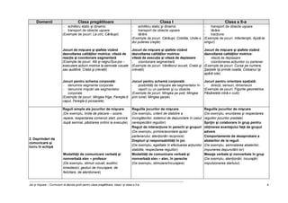 Joc şi mişcare – Curriculum la decizia şcolii pentru clasa pregătitoare, clasa I şi clasa a II-a 8
Domenii Clasa pregătitoare Clasa I Clasa a II-a
- echilibru static şi dinamic
- transport de obiecte uşoare
(Exemple de jocuri: La circ, Cărăuşii)
Jocuri de mişcare şi ştafete vizând
dezvoltarea calităţilor motrice: viteză de
reacţie şi coordonare segmentară
(Exemple de jocuri: Alb şi negru/Sus-jos –
executare acţiuni motrice la semnale vizuale
sau auditive, Crabii şi creveţii)
Jocuri pentru schema corporală:
- denumire segmente corporale
- denumire mişcări ale segmentelor
corporale
(Exemple de jocuri: Mingea frige, Fereşte-ţi
capul, Fereşte-ţi picioarele)
- echilibru static şi dinamic
- transport de obiecte uşoare
- târâre
(Exemple de jocuri: Cărăuşii, Cobiliţa, Unde-s
doi puterea creşte)
Jocuri de mişcare şi ştafete vizând
dezvoltarea calităţilor motrice:
viteză de execuţie şi viteză de deplasare
- coordonare segmentară
(Exemple de jocuri: Vânătorul iscusit, Crabii şi
creveţii)
Jocuri pentru schemă corporală:
- posibilităţi de mişcare ale segmentelor în
raport cu un partener şi cu obiecte
(Exemple de jocuri: Mingea pe pod, Mingea
prin tunel, Mingea şarpe)
- transport de obiecte uşoare
- târâre
- tracţiune
(Exemple de jocuri: Infanteriştii, Ajută-te
singur)
Jocuri de mişcare şi ştafete vizând
dezvoltarea calităţilor motrice:
- viteză de deplasare
- coordonarea acţiunilor cu partener
(Exemple de jocuri: Cursa pe numere,
Şarpele îşi prinde coada, Ciobanul îşi
apără oile)
Jocuri pentru orientare spaţială:
- direcţii, sensuri, dimensiuni
(Exemple de jocuri: Figurile geometrice,
Păsărelele intră-n cuib)
2. Deprinderi de
comunicare şi
lucru în echipă
Reguli simple ale jocurilor de mişcare
(De exemplu, liniile de plecare – sosire,
repere, respectarea comenzii start, pornire
după semnal, păstrarea ordinii la execuţie)
Modalităţi de comunicare verbală şi
nonverbală elev – profesor
(De exemplu, stimuli vizuali, auditivi,
kinestezici; gesturi de încurajare, de
felicitare, de atenţionare)
Regulile jocurilor de mişcare
(De exemplu, criterii de stabilire a
învingătorilor, sistemul de depunctare în cazul
nerespectării regulilor)
Reguli de interacţiune în perechi şi grupuri
(De exemplu, primire/acordare ajutor
partenerului, atenţionări reciproce)
Drepturi şi responsabilităţi în joc
(De exemplu, egalitate în efectuarea acţiunilor
stabilite, respectarea regulilor)
Modalităţi de comunicare verbală şi
nonverbală elev – elev, în pereche
(De exemplu, stimulare/încurajare)
Regulile jocurilor de mişcare
(De exemplu, enunţarea şi respectarea
regulilor jocurilor predate)
Sprijin şi colaborare în grup pentru
obţinerea avantajului faţă de grupul
advers
Comportamente de dezaprobare a
abaterilor de la reguli
(De exemplu, semnalarea abaterilor,
impunerea depunctării lor)
Mesaje verbale şi nonverbale în grup
(De exemplu, atenţionări, încurajări,
impulsionarea startului)
 
