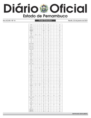 Poder Executivo
Ano XCVIII • Nº 14 Recife, 22 de janeiro de 2021
CERTIFICADO DIGITALMENTE
Itambé 0 0 300 180 0 180
Itapetim 0 0 263 158 0 158
Itapissuma 0 0 778 466 0 466
Itaquitinga 0 0 255 153 0 153
Jaboatão dos
Guararapes
0 0 22260 13356 0 13356
Jaqueira 0 0 259 156 0 156
Jataúba 0 0 320 192 0 192
Jatobá 2093 4186 217 130 0 4316
João Alfredo 0 0 461 276 0 276
Joaquim Nabuco 0 0 268 160 0 160
Jucati 0 0 227 136 0 136
Jupi 0 0 228 136 0 136
Jurema 0 0 230 138 0 138
Lagoa de Itaenga 0 0 398 238 0 238
Lagoa do Carro 0 0 337 202 0 202
Lagoa do Ouro 0 0 228 136 0 136
Lagoa dos Gatos 0 0 283 170 0 170
Lagoa Grande 0 0 490 294 0 294
Lajedo 0 0 536 322 0 322
Limoeiro 0 0 1576 946 0 946
Macaparana 0 0 440 264 0 264
Machados 0 0 406 244 0 244
Manari 0 0 212 128 0 128
Maraial 0 0 237 142 0 142
Mirandiba 72 144 361 216 0 360
Moreilândia 0 0 285 172 0 172
Moreno 0 0 1370 822 0 822
Nazaré da Mata 0 0 1217 730 0 730
Olinda 0 0 10307 6184 0 6184
Orobó 0 0 287 172 0 172
Orocó 154 308 226 135 0 443
Ouricuri 0 0 2499 1499 0 1499
Palmares 0 0 2191 1314 0 1314
Palmeirina 0 0 170 102 0 102
Panelas 0 0 450 270 0 270
Paranatama 0 0 239 144 0 144
Parnamirim 0 0 422 253 0 253
Passira 0 0 760 456 0 456
Paudalho 0 0 1078 646 0 646
Paulista 0 0 5977 3586 0 3586
Pedra 0 0 299 180 0 180
Pesqueira 6147 12294 1388 832 0 13126
Petrolândia 421 842 415 250 0 1092
Petrolina 0 0 12999 7799 706 8505
Poção 0 0 164 98 0 98
Pombos 0 0 400 240 0 240
Primavera 0 0 200 120 0 120
Quipapá 0 0 645 388 0 388
Quixaba 0 0 74 44 0 44
Recife 391 782 107986 64792 1474 67048
Riacho das Almas 0 0 438 262 0 262
Ribeirão 0 0 778 466 0 466
Rio Formoso 0 0 426 256 0 256
Sairé 0 0 276 166 0 166
Salgadinho 0 0 116 70 0 70
Salgueiro 751 1502 2237 1342 102 2946
Saloá 0 0 283 170 0 170
Sanharó 0 0 322 194 0 194
Santa Cruz 0 0 344 206 0 206
Santa Cruz da
Baixa Verde
0 0 255 153 0 153
Santa Cruz do 0 0 1428 856 0 856
 