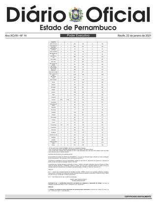 Poder Executivo
Ano XCVIII • Nº 14 Recife, 22 de janeiro de 2021
CERTIFICADO DIGITALMENTE
Capibaribe
Santa Filomena 0 0 243 146 0 146
Santa Maria da
Boa Vista
0 0 654 393 0 393
Santa Maria do
Cambucá
0 0 127 76 0 76
Santa Terezinha 0 0 227 136 0 136
São Benedito do
Sul
0 0 155 94 0 94
São Bento do
Una
0 0 864 518 0 518
São Caitano 0 0 749 450 0 450
São João 0 0 371 222 0 222
São Joaquim do
Monte
0 0 381 228 0 228
São José da
Coroa Grande
0 0 386 232 0 232
São José do
Belmonte
0 0 698 419 0 419
São José do Egito 0 0 901 541 0 541
São Lourenço da
Mata
0 0 2766 1660 0 1660
São Vicente
Ferrer
0 0 286 171 0 171
Serra Talhada 0 0 2870 1722 0 1722
Serrita 0 0 341 205 0 205
Sertânia 0 0 535 322 0 322
Sirinhaém 0 0 1089 654 0 654
Solidão 0 0 156 94 0 94
Surubim 0 0 1260 756 0 756
Tabira 0 0 570 342 0 342
Tacaimbó 0 0 337 202 0 202
Tacaratu 2580 5160 306 184 0 5344
Tamandaré 0 0 459 276 0 276
Taquaritinga do
Norte
0 0 304 182 0 182
Terezinha 0 0 105 64 0 64
Terra Nova 0 0 177 106 0 106
Timbaúba 0 0 1052 631 0 631
Toritama 0 0 439 264 0 264
Tracunhaém 0 0 286 172 0 172
Trindade 0 0 545 327 0 327
Triunfo 0 0 313 188 0 188
Tupanatinga 156 312 180 108 0 420
Tuparetama 0 0 298 178 0 178
Venturosa 0 0 369 222 0 222
Verdejante 0 0 176 105 0 105
Vertente do Lério 0 0 262 158 0 158
Vertentes 0 0 392 236 0 236
Vicência 0 0 646 388 0 388
Vitória de Santo
Antão
0 0 3616 2170 0 2170
Xexéu 0 0 327 196 0 196
* As 782 doses da pop. Indígena de Recife é referente aos trabalhadores indígenas.
**Das 5.184 doses dos idosos e deficientes institucionalizados (ILPIS) restam 2.760 doses a distribuir.
***Das 270.960 doses recebidas foram distribuídas 231.922 e serão distribuídas mais 2.760 para ILPIS restando 36.278 que estão
sendo distribuídos para os hospitais estaduais.
PORTARIA SES Nº 025 DE 21 DE JANEIRO DE 2021.
 
O SECRETÁRIO DE SAÚDE DO ESTADO DE PERNAMBUCO,  no uso de suas atribuições legais conferidas com base na delegação
do Ato Governamental n° 005, publicado no DOE, de 02 de janeiro de 2019, e:
Considerando a implantação do serviço de teleassistência “Atende em Casa Covid-19”, desenvolvido em parceria com o Município do
Recife, por meio do Acordo de Cooperação Técnica nº 001/2020;
Considerando que a Empresa Municipal de Informática do Recife – EMPREL, Autoridade Certificadora Interna da Prefeitura do Recife,
através do Decreto Municipal nº 33.682/2020, dispõe-se a prestar, sem ônus para a Secretaria Estadual de Saúde, serviços de
assinatura eletrônica de documentos e de validação de assinaturas digitais, no âmbito do “Atende em Casa Covid-19”;
RESOLVE:
Art. 1º -  Autorizar que a Empresa Municipal de informática do Recife - EMPREL funcione como autoridade certificadora,  atestando,
eletronicamente, a identidade dos profissionais de saúde estaduais emitentes de atestados e prescrições, no âmbito do serviço “Atende
em Casa Covid-19”, em execução no Estado de Pernambuco.
Art. 2º -  Esta Portaria entra em vigor na data de sua publicação.
 
ANDRÉ LONGO ARAÚJO DE MELO
Secretário Estadual de Saúde
PORTARIA Nº 033 – A SECRETÁRIA EXECUTIVA DE GESTÃO DO TRABALHO E EDUCAÇÃO NA SAÚDE, com base na
delegação outorgada pela Portaria nº 032/11, publicado no D.O.E. de 29/01/2011,
 
RESOLVE: 
I – Extinguir, os contratos por tempo determinado dos servidores abaixo relacionados, de acordo com o Artigo 12º, Inciso II, da
Lei nº 14.547 de 21/12/2011, e suas alterações.
 
