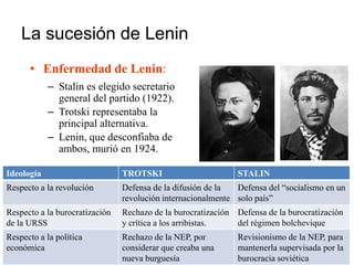 La sucesión de Lenin
• Enfermedad de Lenin:
– Stalin es elegido secretario
general del partido (1922).
– Trotski representaba la
principal alternativa.
– Lenin, que desconfiaba de
ambos, murió en 1924.
Ideología TROTSKI STALIN
Respecto a la revolución Defensa de la difusión de la
revolución internacionalmente
Defensa del “socialismo en un
solo país”
Respecto a la burocratización
de la URSS
Rechazo de la burocratización
y crítica a los arribistas.
Defensa de la burocratización
del régimen bolchevique
Respecto a la política
económica
Rechazo de la NEP, por
considerar que creaba una
nueva burguesía
Revisionismo de la NEP, para
mantenerla supervisada por la
burocracia soviética
 