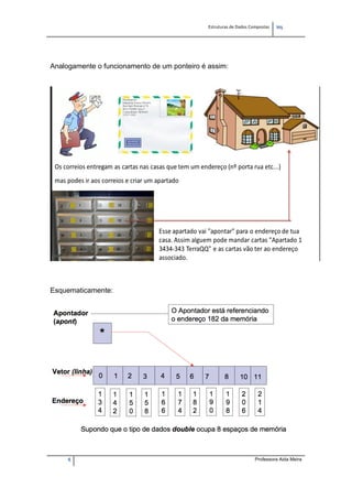 Estruturas de Dados Compostas   
M"
6 Professora Aida Meira
Analogamente o funcionamento de um ponteiro é assim:
 
Esquematicamente:
 
 