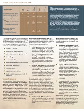 Respiradores Purificadores de Aire (APR),van
desde los respiradores desechables de media cara,
medias caras elastoméricas con filtros o cartuchos
hasta los más complejos PAPR’S con piezas
faciales de cara completa o capuchas.
n APRparapartículasutilizanfiltrosparacapturar
polvos, neblinas y humos. Los filtros no
protegen en contra de gases o vapores y
generalmente llegan a ser menos efectivos
conforme se acumulan las partículas en el
filtro y en los espacios abiertos entre las
fibras. Algunos APR’s requieren que se
reemplace el filtro cuando el usuario
percibe dificultad para inhalar a través de
ellos. Otros filtros, como los clasificados
N95 deberían reemplazarse después de
cada turno.
n LosAPR degasesyvaporesempleancartuchos
químicos o cánisters para eliminar gases y
vapores peligrosos del aire. No protegen
contra partículas transportadas por el aire.
Hechos para proteger contra gases o
vapores específicos,únicamente proporcionan
protección siempre y cuando no se agote la
capacidad de adsorción del cartucho.
El tiempo de vida en servicio de un cartucho
químico depende de muchos factores y se
puede estimar de varias formas. Cartuchos y
cánisters requieren de un indicador de fin de
servicio (ESLI) o de un calendario de reemplazo
basado en información objetiva o datos que
aseguren queelcánisterocartuchossoncambiados
antes de que termine su vida útil.En el programa
deprotecciónrespiratoriaelpatróndebeespecificar
la información y los datos en los cuales está
basado el calendario de cambio de cartuchos y
cánisters.
n Combinación de APR, adecuados con
ambos filtros de partículas y cartuchos de
gas/vapor se usan en atmósferas que con-
tienen peligros de ambos, partículas y
gases.
Sisusevaluacionesmuestranquelasconcentraciones
de exposición exceden los límites recomendados y
los controles administrativos de ingeniería,no
reducenlaexposiciónpordebajodellímitepermisible,
arme su programa de protección respiratoria de
acuerdoconsuscondicionesespecíficasbasadasen:
n Toxicidad (TLV o TWA)
n Concentración Máxima Esperada
n Factores de protección asignados OSHA
n Nivel de Oxígeno
n Concentración IDLH
n Propiedades de Advertencia (adecuadas o no)
n Limitaciones de absorción
n Pruebas de ajuste
n Requerimientos de movilidad
n Tipo de uso (rutina, escape, o entrada de
emergencia)
Tipos de Respiradores
Los respiradores se dividen de acuerdo a dos
clasificaciones: purificación de aire y suministro
de aire. Los respiradores purificadores se utilizan
en contra de partículas, gases y vapores. Están
categorizados como respiradores de presión
negativa que utilizan cartuchos químicos y/o filtros;
máscaras antigás y unidades de presión positiva
tales como respiradores purificadoras de aire
con motor (PAPR). Los dispositivos de suministro
dependen de fuentes primarias de aire para
entregar un flujo estable de aire respirable para
la careta del usuario. Éstos consisten en
Aparatos de Respiración Autónomos (SCBA) y
dispositivos de línea de aire.
Respiradores de Suministro de Aire (SAR),
los respiradores de línea de aire comprimido,
SCBA y respiradores de combinación (aire
suministrado).
n RespiradoresdeLíneadeAire seutilizan
durante períodos extendidos de tiempo
en atmósferas no IDLH. Utilizan una
manguera de línea de aire para llevar
aire limpio al respirador de una
fuente estacionaria de aire comprimido
durante períodos prolongados de
tiempo. Apesardequelosrespiradores
de líneadeairecomparativamente
tienenunpesoligeropuedenlimitarla
movilidaddelosusuarios debidoala
mangueradelíneadeairequedebe
estaradherida.
n Aparatos de Respiración Autónomos
(SCBA) tienen un diseño de circuito
abierto el cual proporciona aportaciones
deairede 30a60minutos.Ellosconsisten
en suministros utilizables de aire
limpio y caretas ajustables y se utilizan
para entradas de corta duración o
escape de atmósferas que son o que
pudieran ser IDLH. Ellos ofrecen
movimientos relativamente no
restringidos.
n SAR de Combinación son dispositivos
de líneadeaireparaperíodosprolongados
de trabajo en atmósferas que son y
que podrían ser IDLH. Ellos tienen un
cilindro de aire independiente que se
puede utilizar si el suministro de aire
primario fallara. El cilindro de aire
también se puede utilizar para escapar
de atmósferas IDLH tales como espacios
confinados.
A los patrones se les solicita que proporcionen
a los usuarios el uso de SAR con gases de
respiración de alta pureza,y asegurar que el
aire comprimido,el oxígeno comprimido y el
oxígeno líquido utilizado para la respiración
vaya de acuerdo con las especificaciones de
los Estándares de OSHA 1910.134(i).
Tabla a de Factores de Protección Asignada OSHA
Tipo de Respirador
1. Respirador Purificador de Aire 5 3
10 50
2. Respirador Purificador de Aire
con Motor (PAPR)
50 1000 4
25/1,000 25
3. Respirador de Suministro de
Aire
• (SAR) o Respirador de Línea
de Aire
• Modo presión demanda
10
50
50
50
1,000
1,000
4
25/1,000 25
4. Aparato de Respiración
Autónomo SCBA
• Modo de exigencia
• Modo presión demanda
10
50
10,000
50
10,000
Notas:
1. Los patrones deben seleccionar el respirador en base a la concen-
tración más alta registrada de la substancia peligrosa en el área de tra-
bajo. De esta manera se cubre desde las concentraciones más bajas del
área a las más altas; así el respirador cubre todas las aplicaciones inde-
pendientemente de la concentración.
2. Los factores de protección asignados de la tabla 1 solo son efectivos
cuando el patrón implementa un programa de protección respiratoria
continuo y efectivo de acuerdo con la OSHA (29CFR 1910.134) que
incluye capacitación, ajuste, mantenimiento y requerimientos de uso.
3. Los valores de APF de la tabla 1 incluyen respiradores desechables y
piezas faciales elastoméricas.
4. El patrón debe tener reportes de prueba emitidos por el fabricante
que el nivel de protección ofrecido por el respirador es de 1,000 o mayor
para recibir un APF de 1,000. En caso de no existir documentos de prue-
ba los PAPR’s o SAR’s con cascos o capuchas deberán ser considerados
con APF de 25.
5. Éstos APF no aplican para respiradores considerados para escape. Los
respiradores de escape para atmósferas IDLH se especifican en las sec-
ciones de OSHA 29 CFR 1910 subparte Z y en 29 CFR 1910.134 (d)(2)(ii).
¼
d
e
c
a
ra
M
e
d
ia
c
a
ra
C
a
ra
c
o
m
p
le
t
a
C
a
s
c
o
C
a
p
u
c
h
a
 