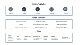Patient’s Wallet
Smart contracts
Digitize communication
Visibility & control
Consent
Machine Learning / AI
Buy & sell insights
Incentives/ economic agents
Autonomous Agents
New business models
New wellness apps
SSI
Identity
NFT
Access
NFT
Consent
Heath
Token
Payment
Heath
Token
Incentive
Consultant
Health
records
MedicalIoT
Identity (e.g., MRI)
Test results
Pharma
Health
insights
Public
Passport
Driving license
NHS ID etc.
GP
Health
records
Innovator
Wellness services
Payer
Insurer/Gov.
Valuetransfer
Data
 