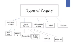 Types of Forgery
Simulated
Forgery Traced
Forgery
Transplanted
forgery
Tricked Spurious
Free
hand
Copie
d
Carbon
Tracing
Transmitted
Indented
Projector
 