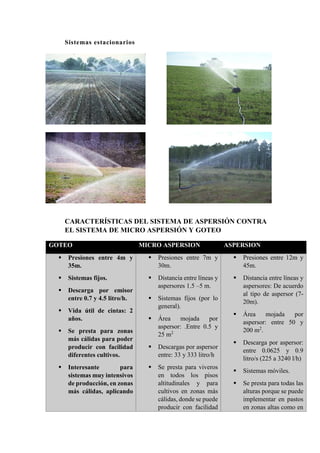 Sistemas estacionarios
CARACTERÍSTICAS DEL SISTEMA DE ASPERSIÓN CONTRA
EL SISTEMA DE MICRO ASPERSIÓN Y GOTEO
GOTEO MICRO ASPERSION ASPERSION
 Presiones entre 4m y
35m.
 Sistemas fijos.
 Descarga por emisor
entre 0.7 y 4.5 litro/h.
 Vida útil de cintas: 2
años.
 Se presta para zonas
más cálidas para poder
producir con facilidad
diferentes cultivos.
 Interesante para
sistemas muy intensivos
de producción, en zonas
más cálidas, aplicando
 Presiones entre 7m y
30m.
 Distancia entre líneas y
aspersores 1.5 –5 m.
 Sistemas fijos (por lo
general).
 Área mojada por
aspersor: .Entre 0.5 y
25 m2
 Descargas por aspersor
entre: 33 y 333 litro/h
 Se presta para viveros
en todos los pisos
altitudinales y para
cultivos en zonas más
cálidas, donde se puede
producir con facilidad
 Presiones entre 12m y
45m.
 Distancia entre líneas y
aspersores: De acuerdo
al tipo de aspersor (7-
20m).
 Área mojada por
aspersor: entre 50 y
200 m2
.
 Descarga por aspersor:
entre 0.0625 y 0.9
litro/s (225 a 3240 l/h)
 Sistemas móviles.
 Se presta para todas las
alturas porque se puede
implementar en pastos
en zonas altas como en
 