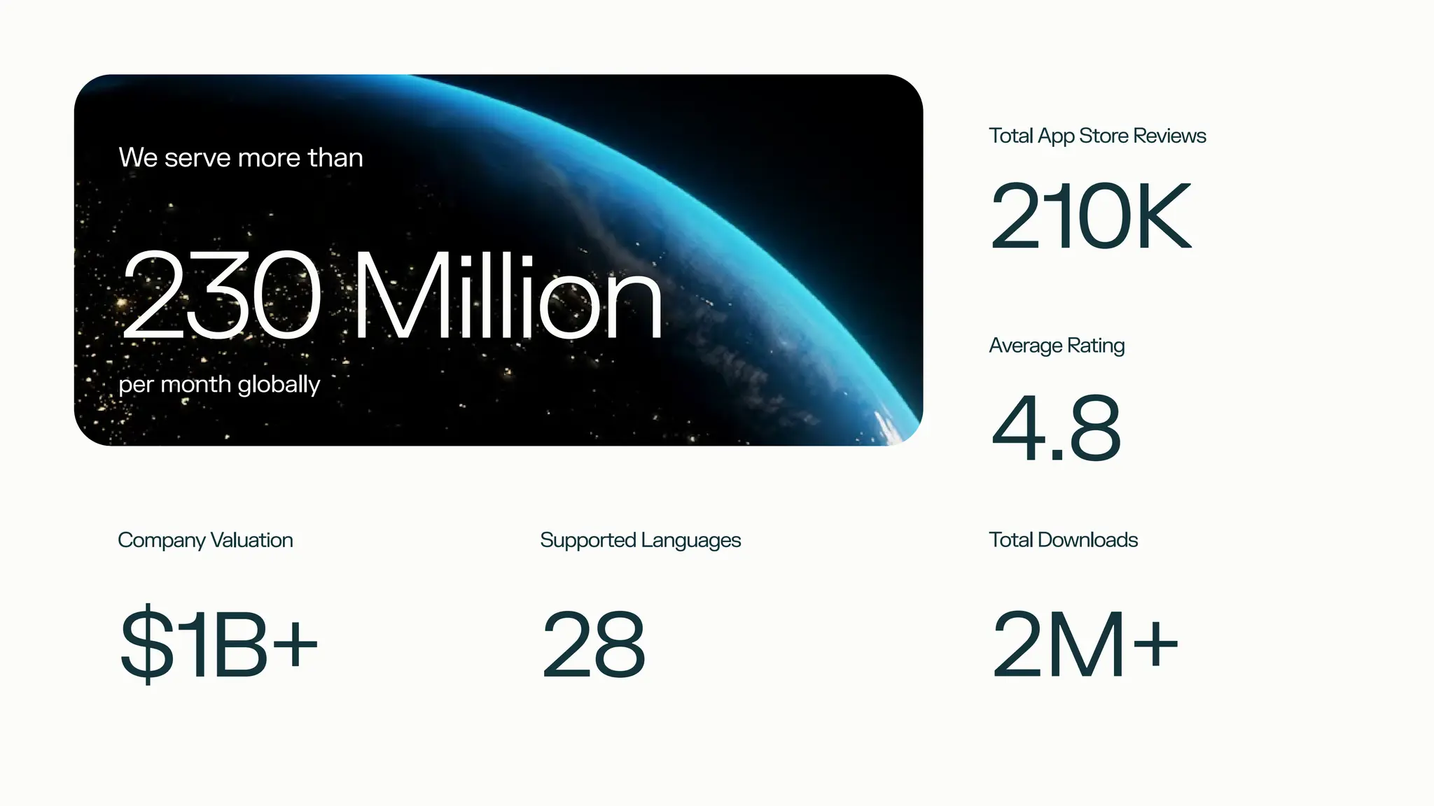 Company Valuation
$1B+
Supported Languages
28
We serve more than
230 Million
per month globally
Total App Store Reviews
4.8
210K
Average Rating
2M+
Total Downloads
 