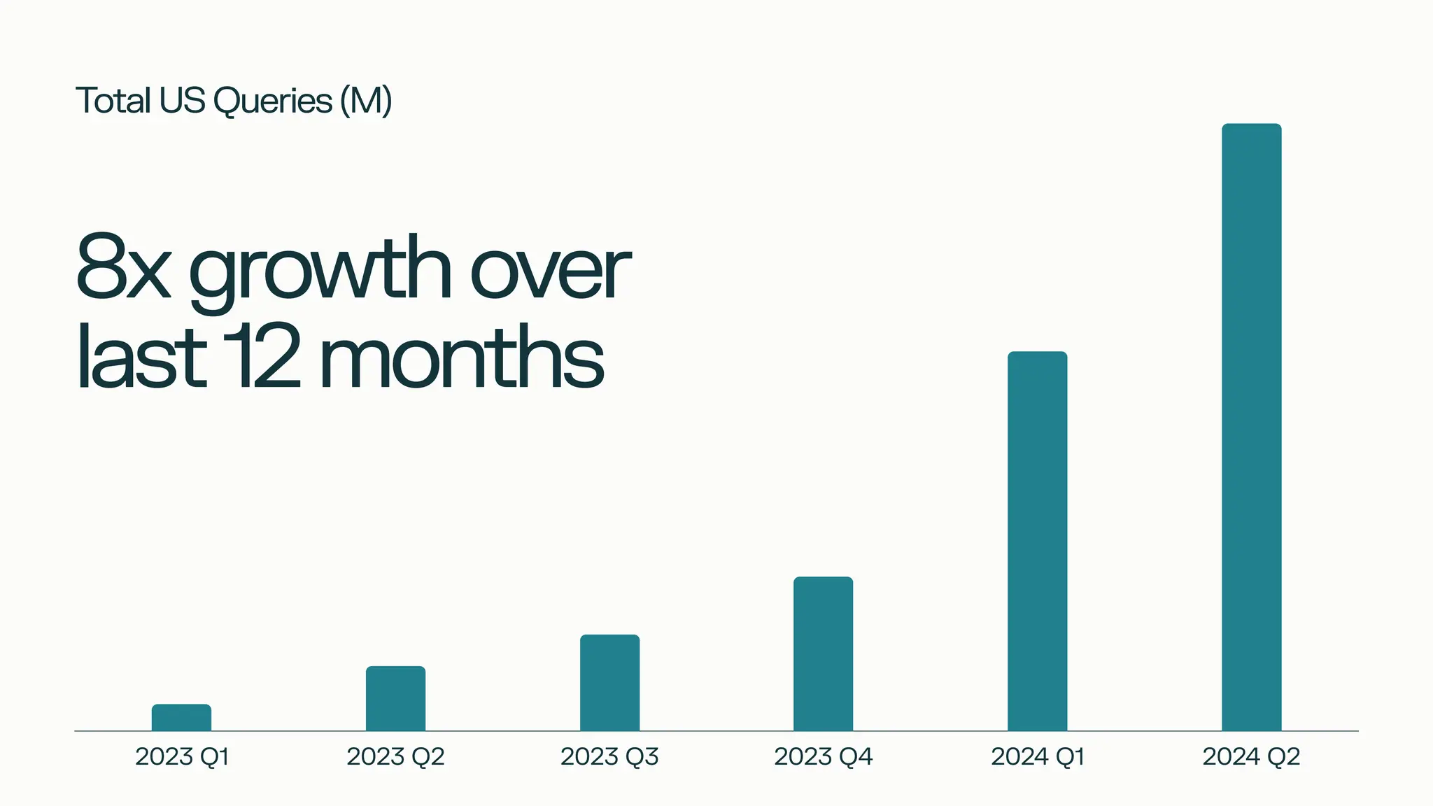 2023 Q1 2023 Q2 2023 Q3 2023 Q4 2024 Q1 2024 Q2
Total US Queries (M)
8xgrowthover
last12months
 