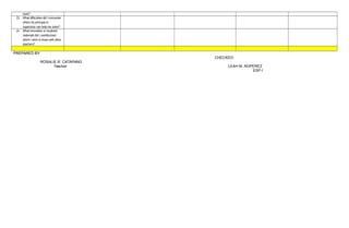 work?
13. What difficulties did I encounter
which my principal or
supervisor can help me solve?
14. What innovation or localized
materials did I use/discover
which I wish to share with other
teachers?
PREPARED BY:
CHECKED:
ROSALIE R. CATAPANG
Teacher LEAH M. ROPEREZ
ESP-I
 